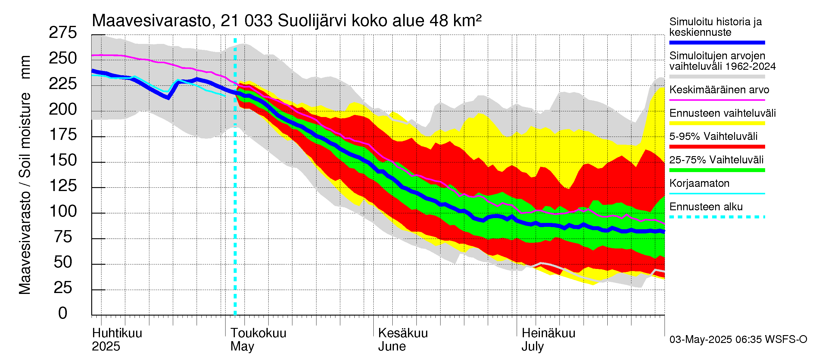 Vantaanjoen vesistöalue - Suolijärvi: Maavesivarasto