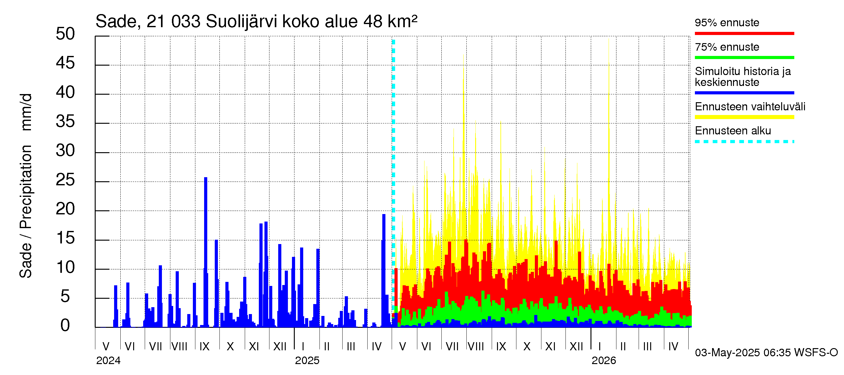Vantaanjoen vesistöalue - Suolijärvi: Sade