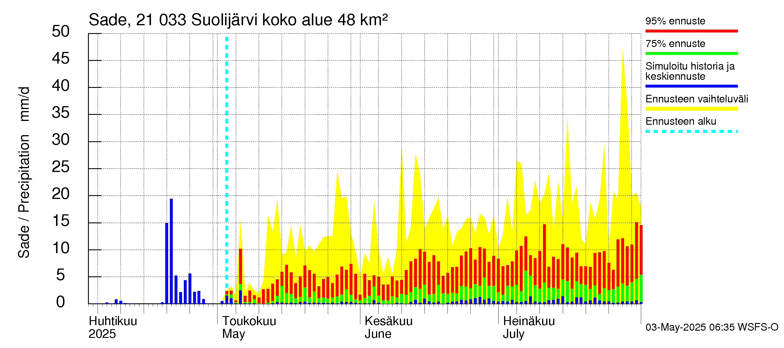Vantaanjoen vesistöalue - Suolijärvi: Sade