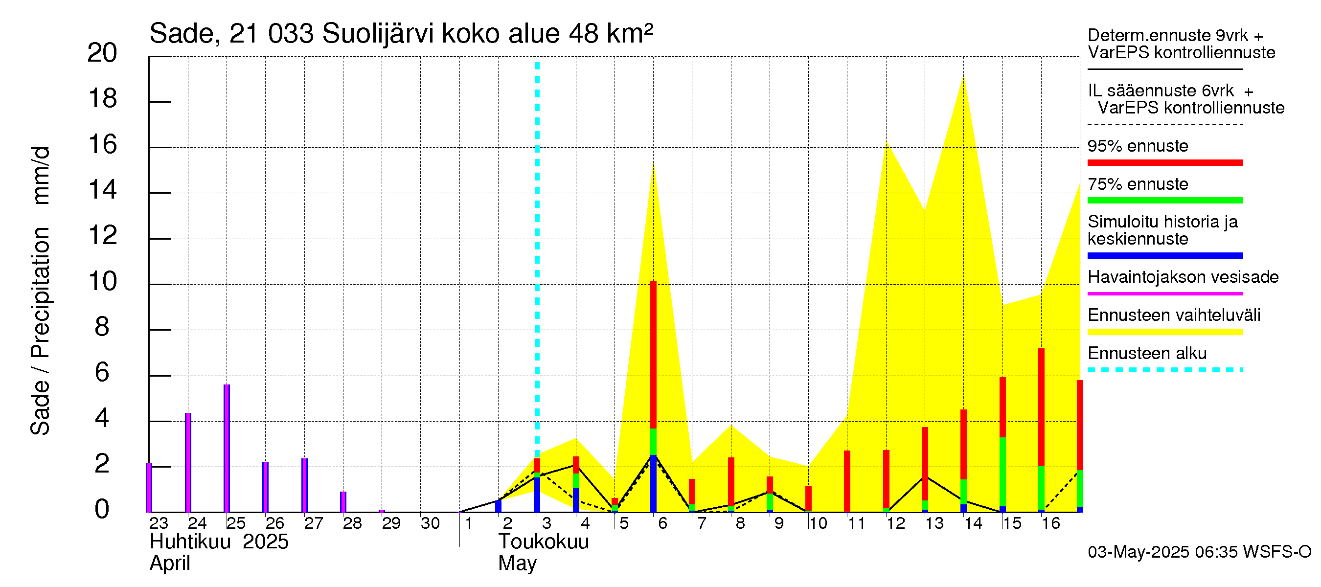 Vantaanjoen vesistöalue - Suolijärvi: Sade