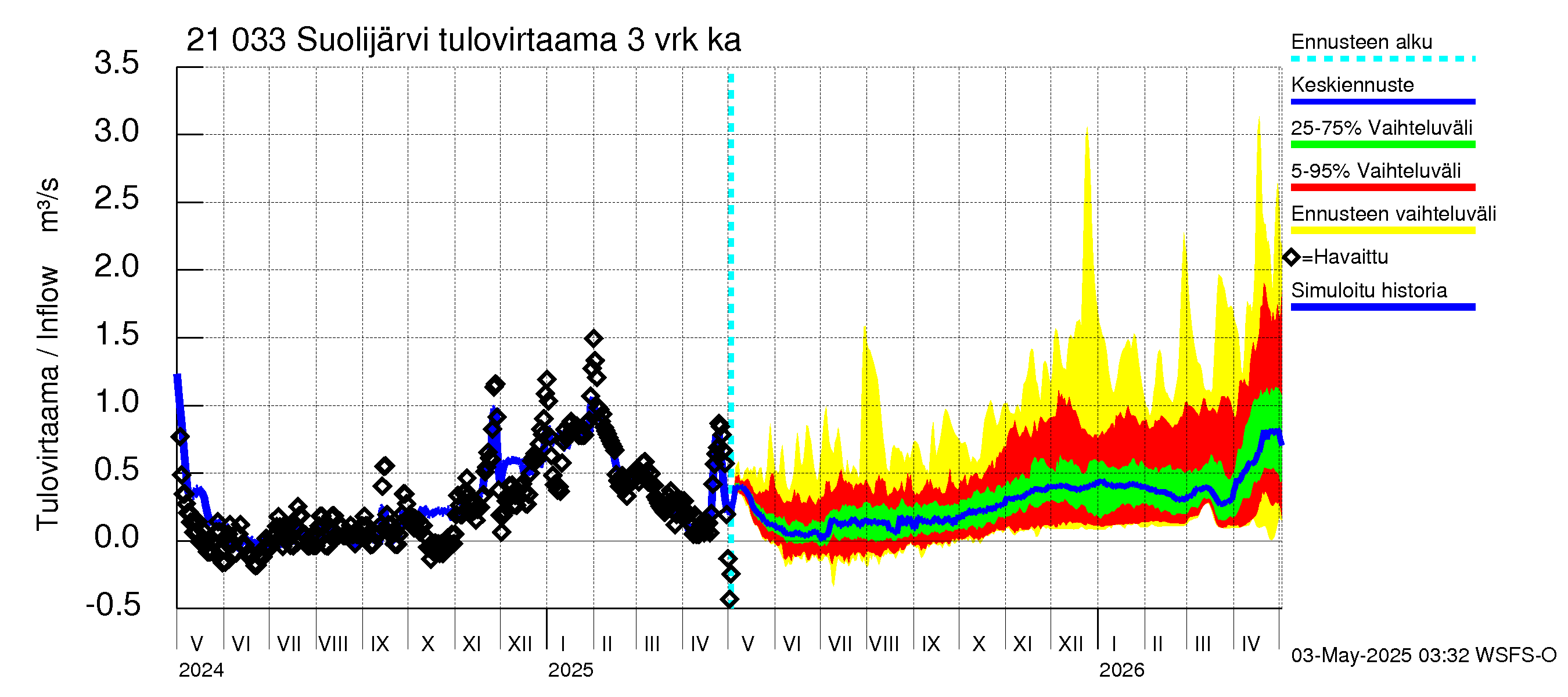 Vantaanjoen vesistöalue - Suolijärvi: Tulovirtaama (usean vuorokauden liukuva keskiarvo) - jakaumaennuste