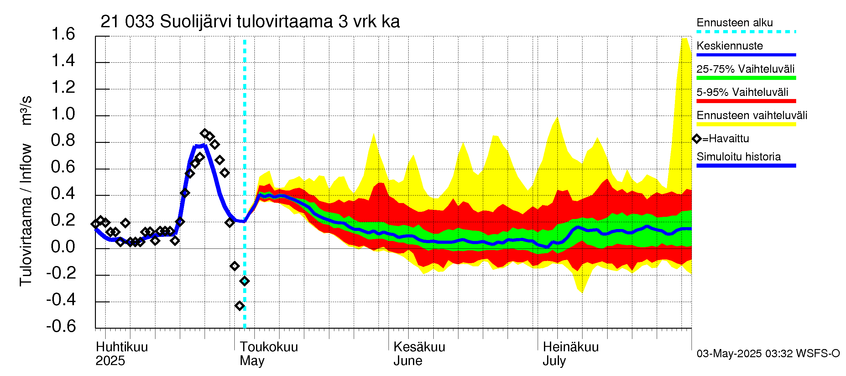 Vantaanjoen vesistöalue - Suolijärvi: Tulovirtaama (usean vuorokauden liukuva keskiarvo) - jakaumaennuste