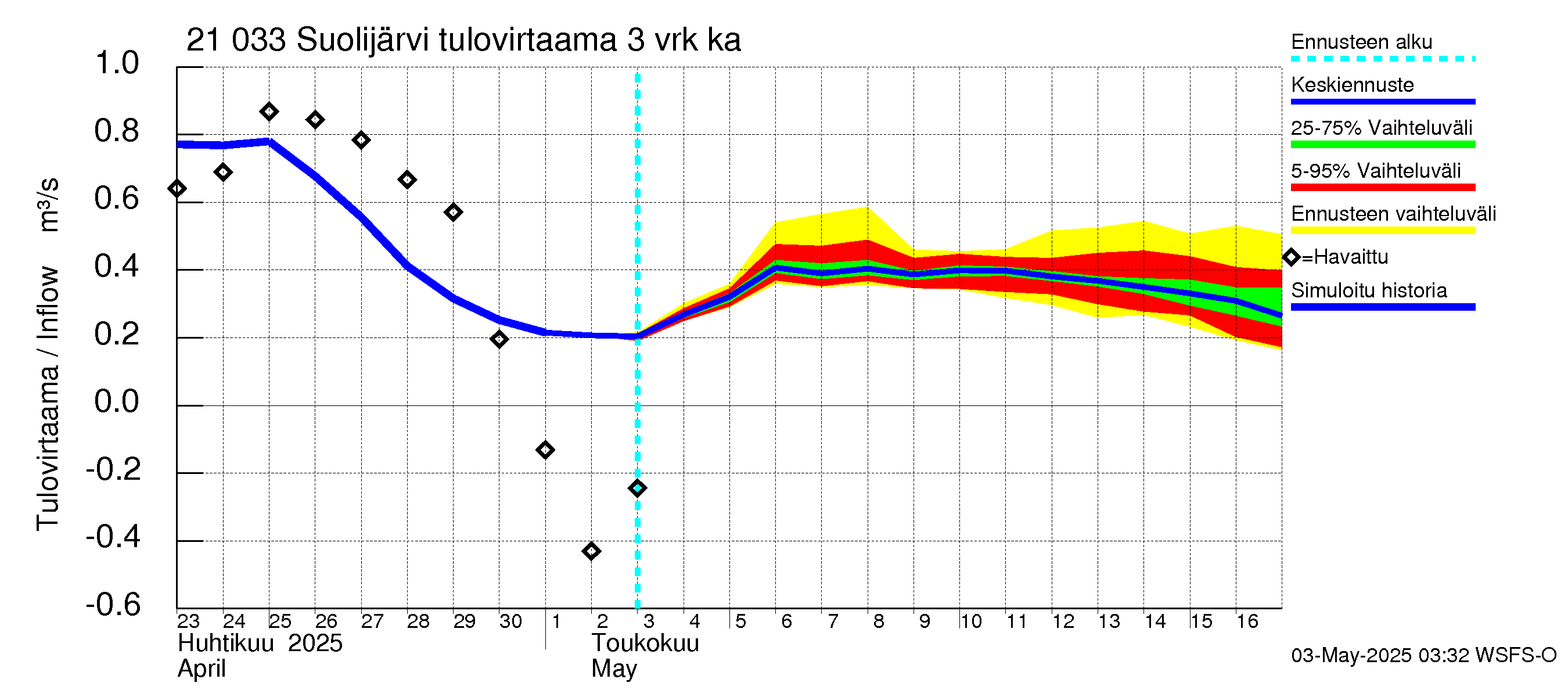 Vantaanjoen vesistöalue - Suolijärvi: Tulovirtaama (usean vuorokauden liukuva keskiarvo) - jakaumaennuste