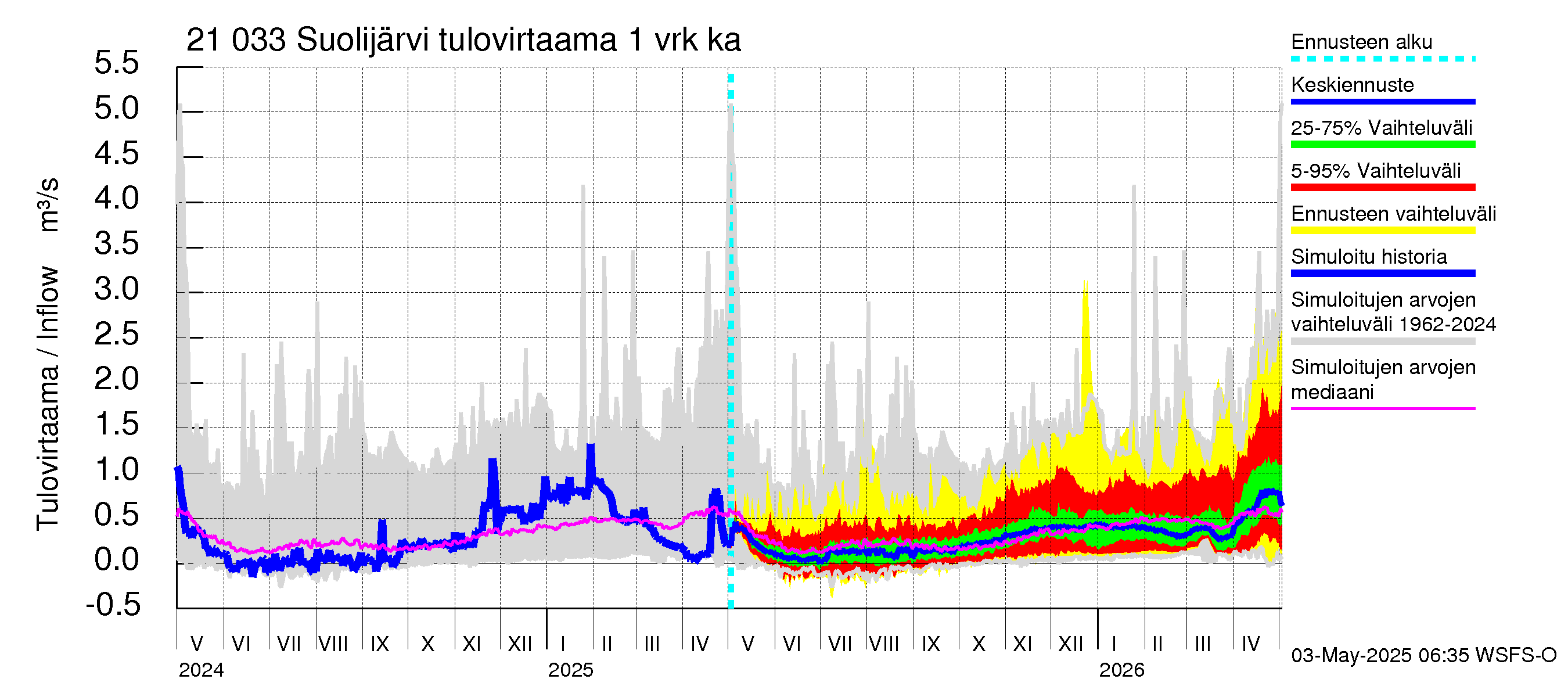 Vantaanjoen vesistöalue - Suolijärvi: Tulovirtaama - jakaumaennuste