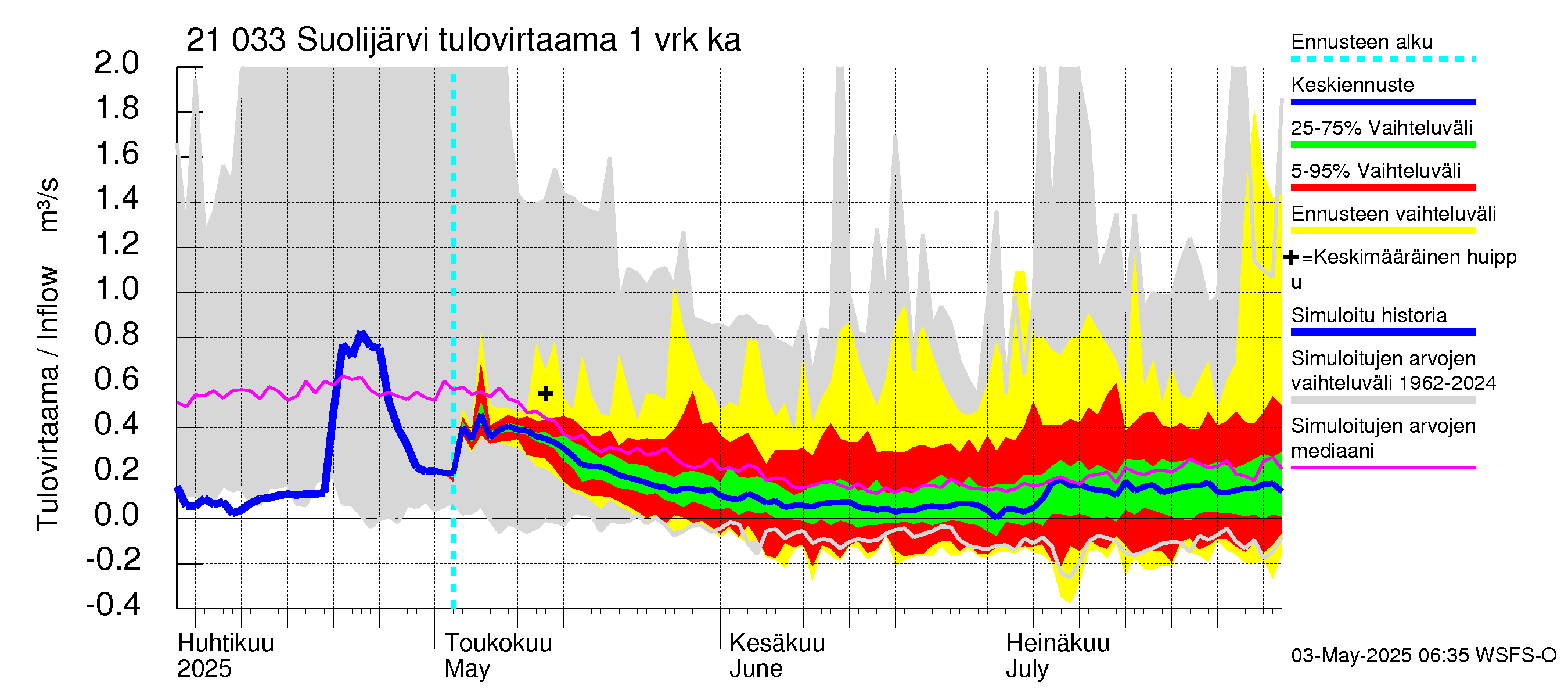 Vantaanjoen vesistöalue - Suolijärvi: Tulovirtaama - jakaumaennuste