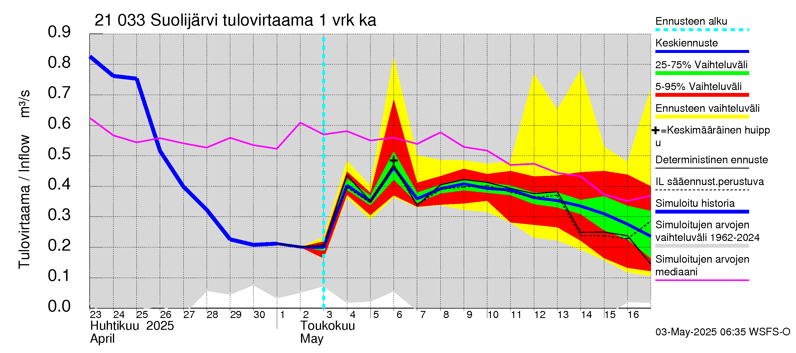 Vantaanjoen vesistöalue - Suolijärvi: Tulovirtaama - jakaumaennuste