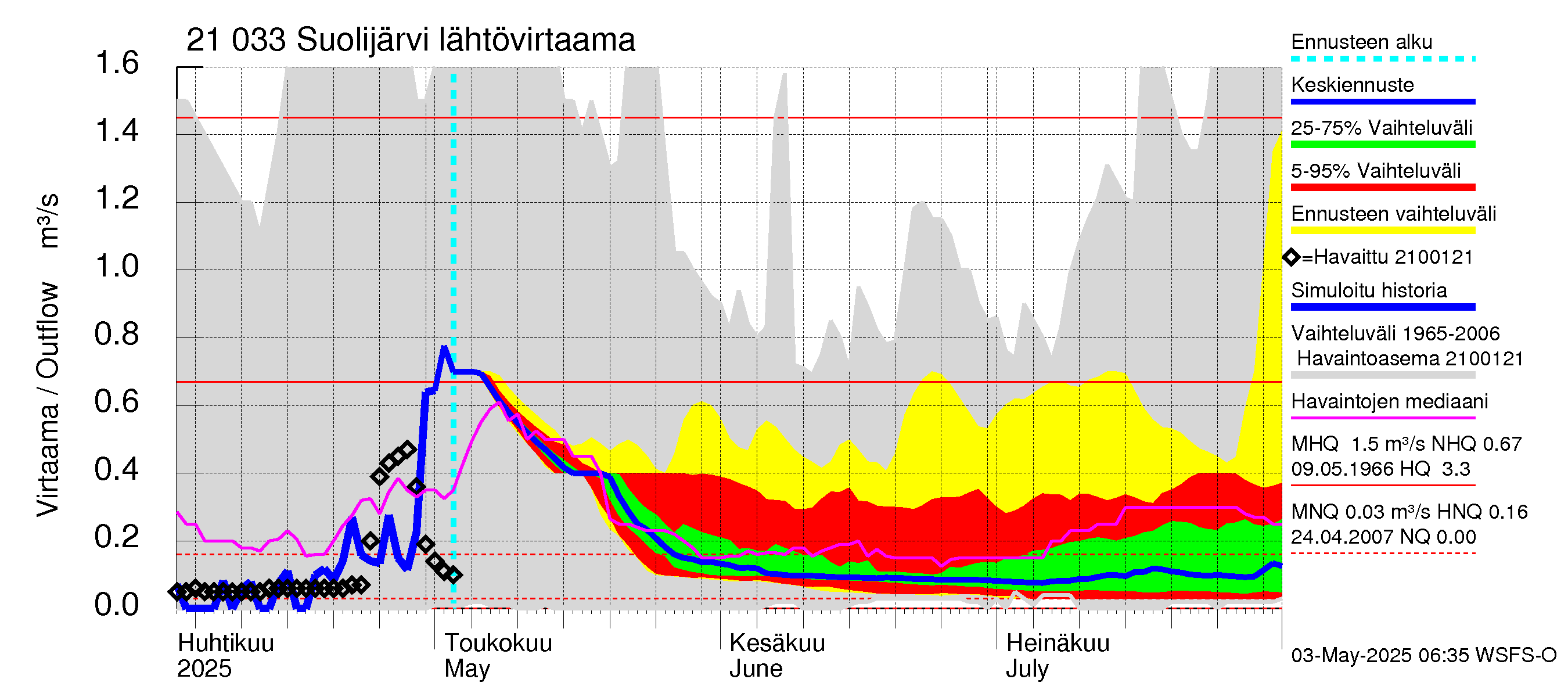 Vantaanjoen vesistöalue - Suolijärvi: Lähtövirtaama / juoksutus - jakaumaennuste