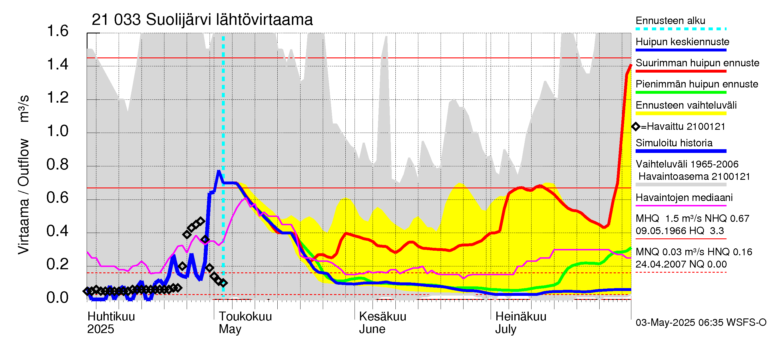 Vantaanjoen vesistöalue - Suolijärvi: Lähtövirtaama / juoksutus - huippujen keski- ja ääriennusteet