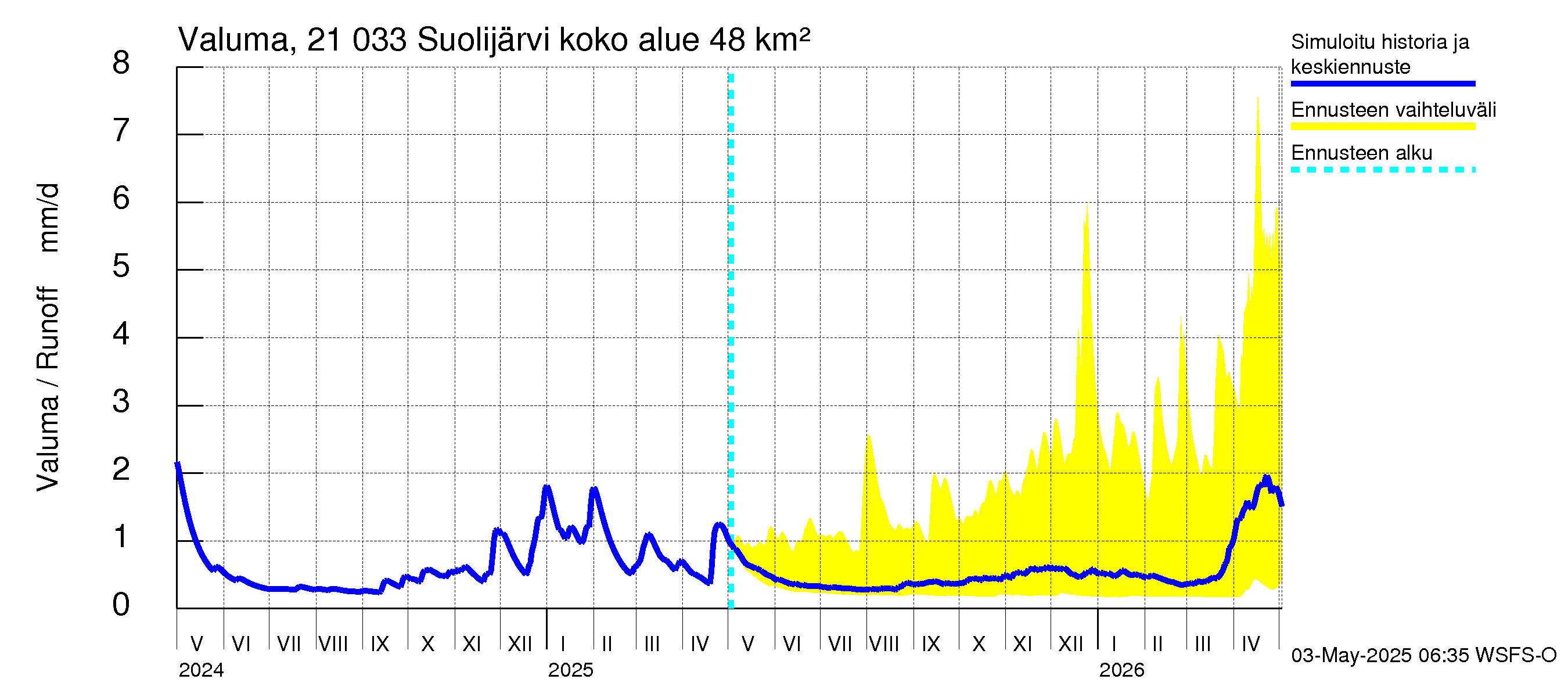 Vantaanjoen vesistöalue - Suolijärvi: Valuma