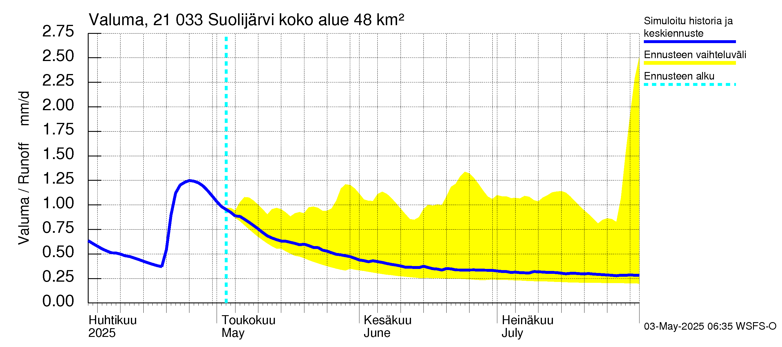 Vantaanjoen vesistöalue - Suolijärvi: Valuma