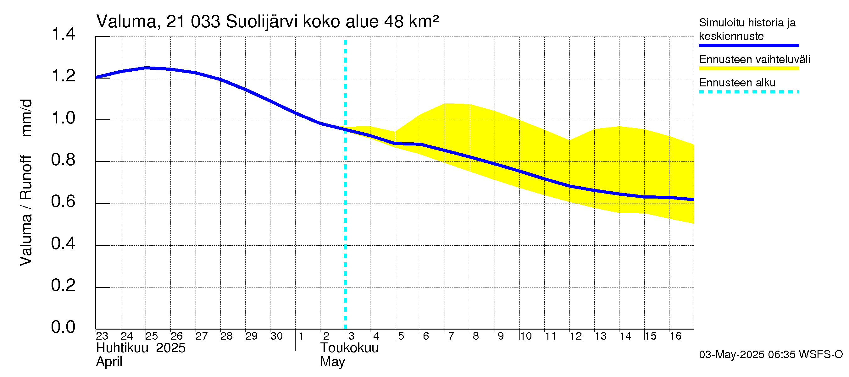 Vantaanjoen vesistöalue - Suolijärvi: Valuma
