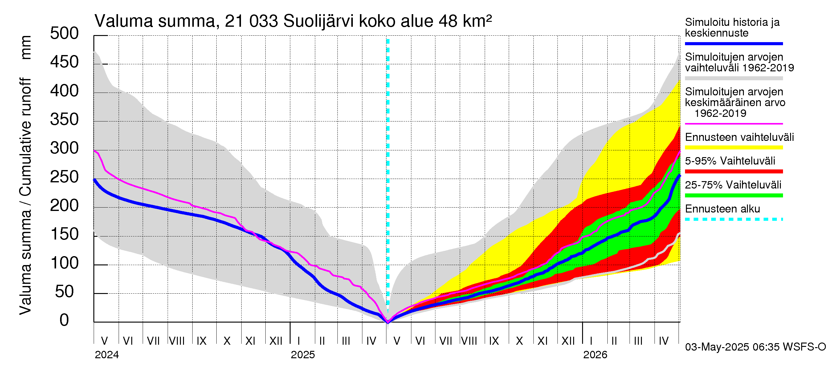 Vantaanjoen vesistöalue - Suolijärvi: Valuma - summa