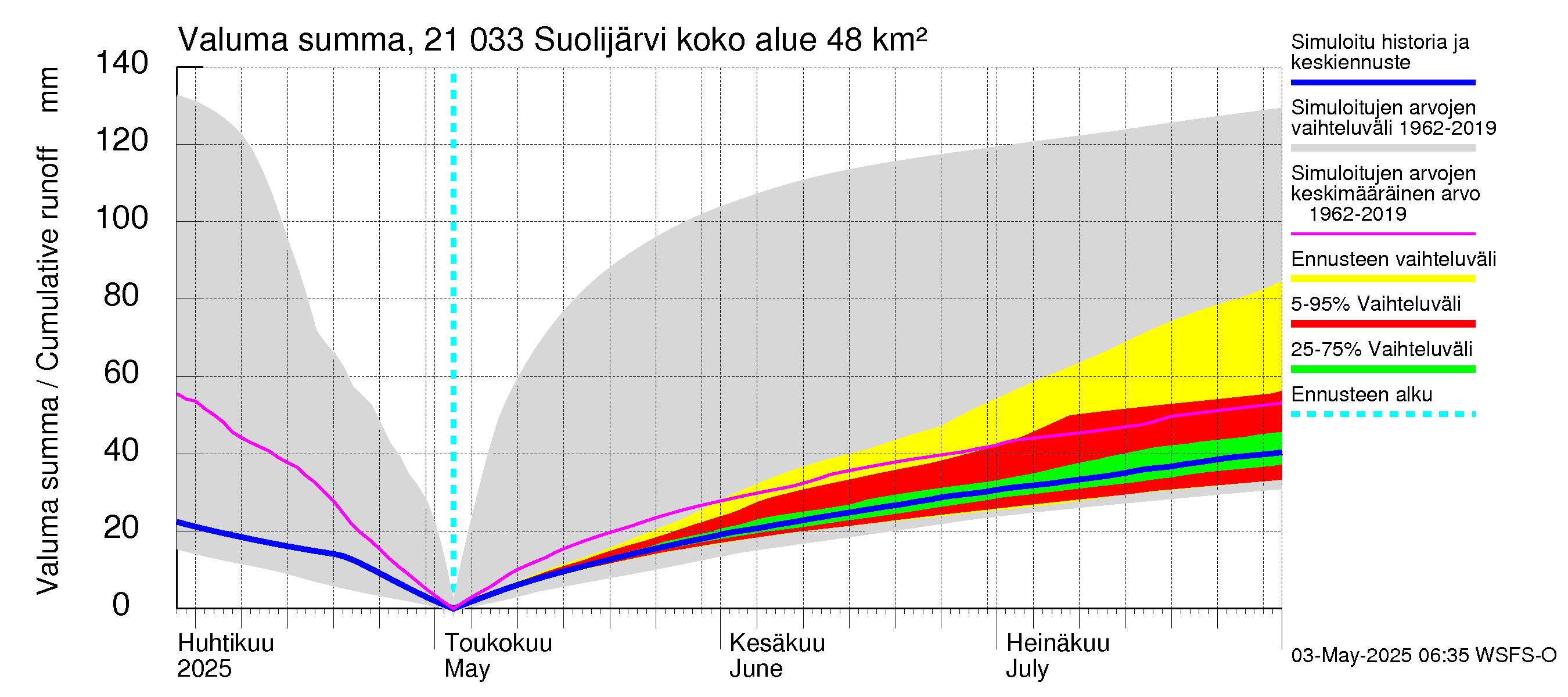 Vantaanjoen vesistöalue - Suolijärvi: Valuma - summa