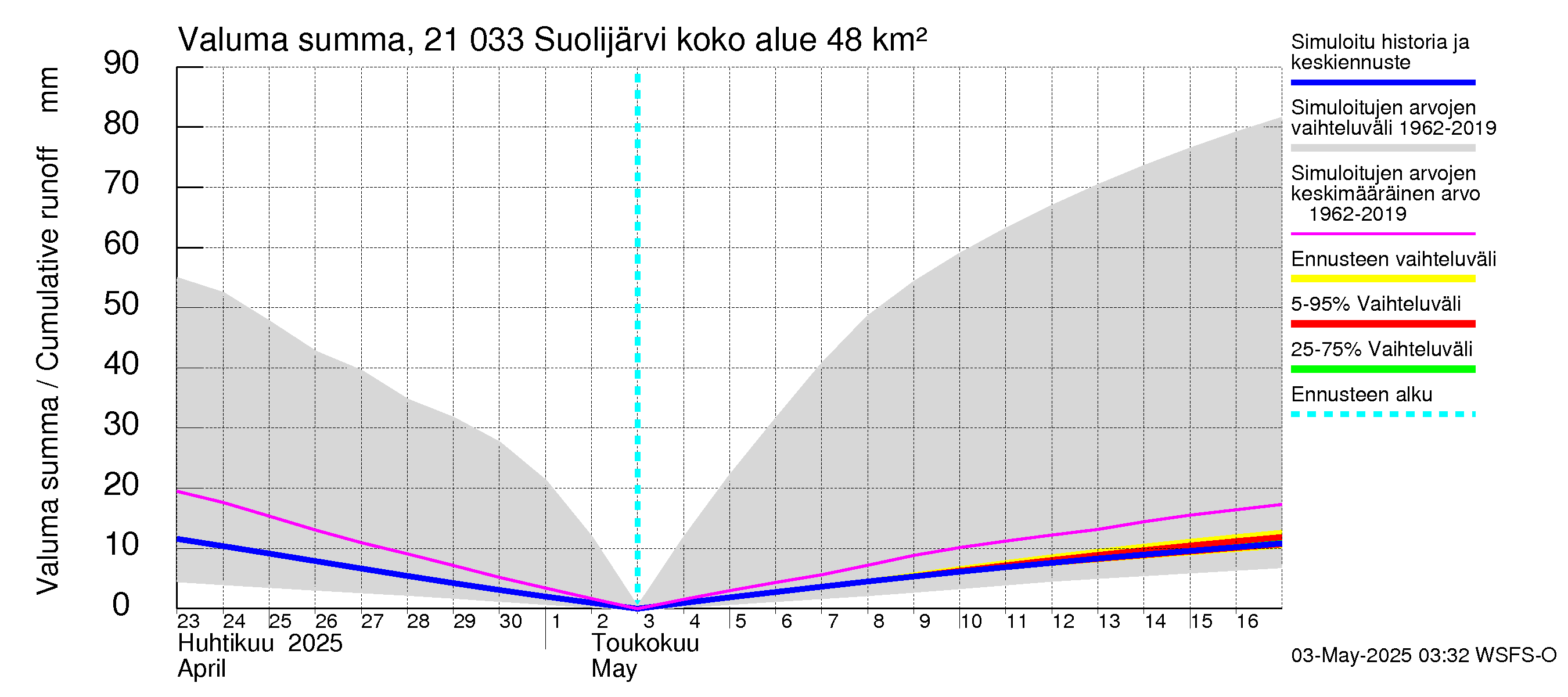 Vantaanjoen vesistöalue - Suolijärvi: Valuma - summa