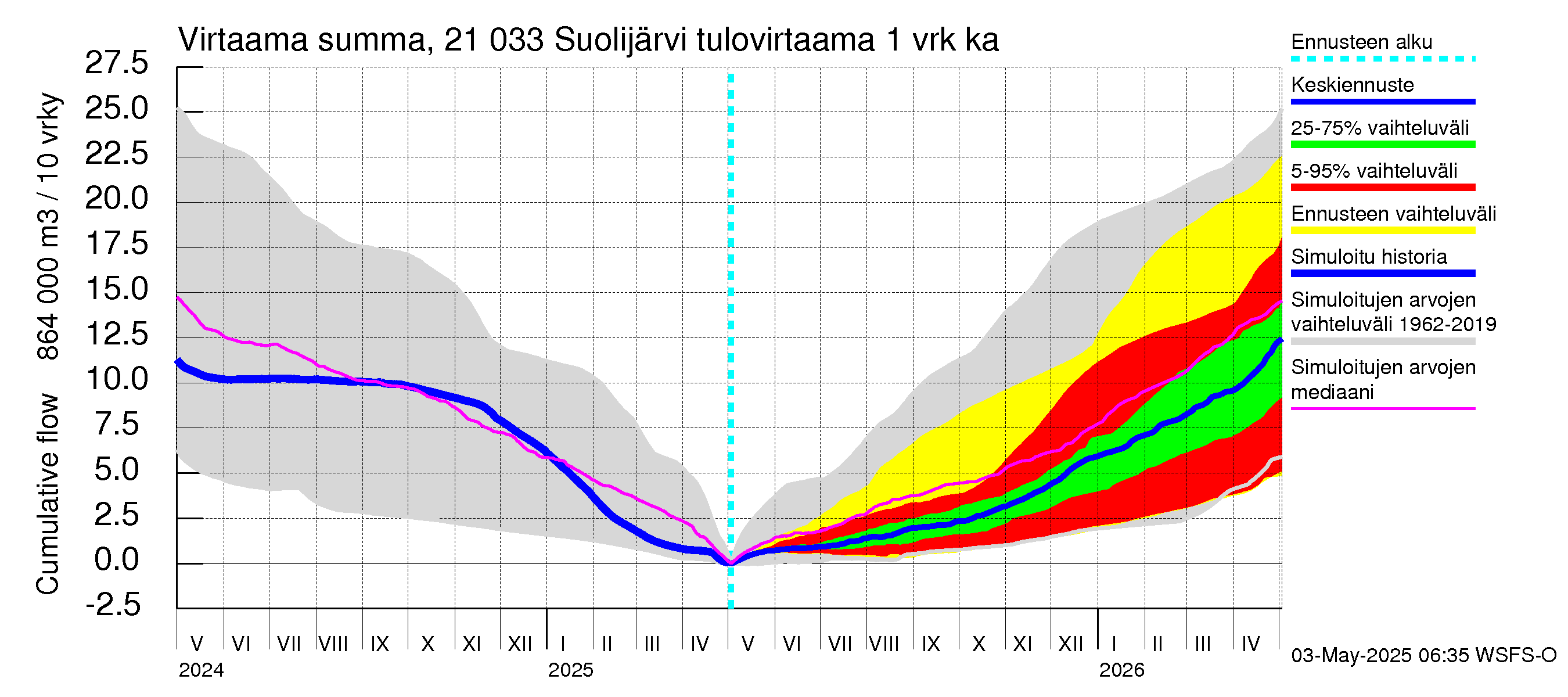 Vantaanjoen vesistöalue - Suolijärvi: Tulovirtaama - summa