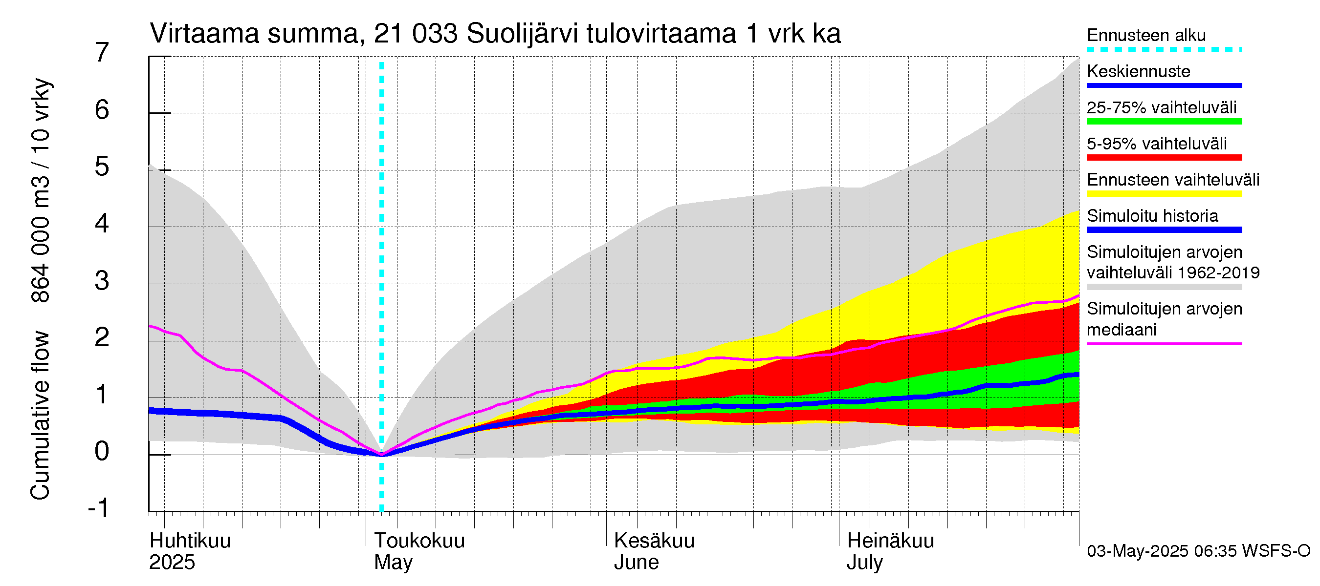 Vantaanjoen vesistöalue - Suolijärvi: Tulovirtaama - summa