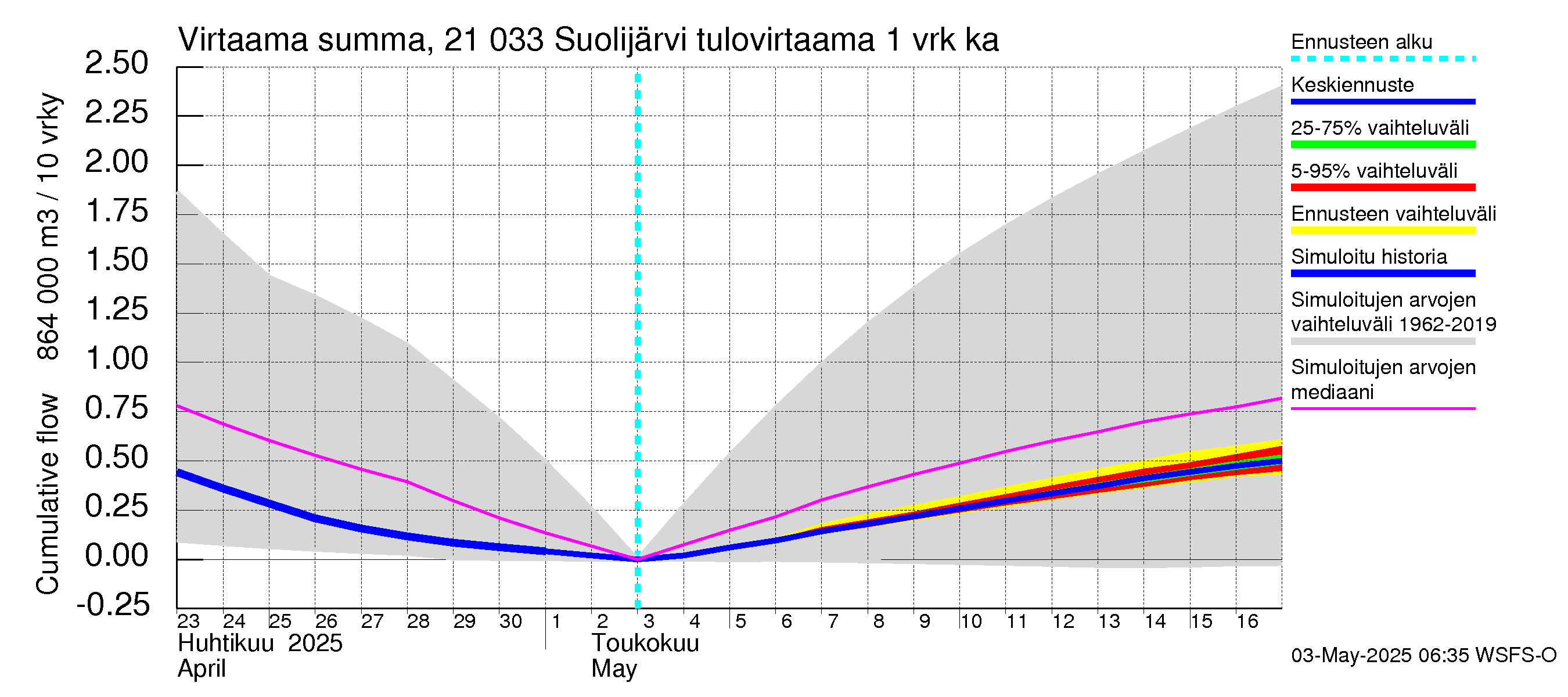 Vantaanjoen vesistöalue - Suolijärvi: Tulovirtaama - summa