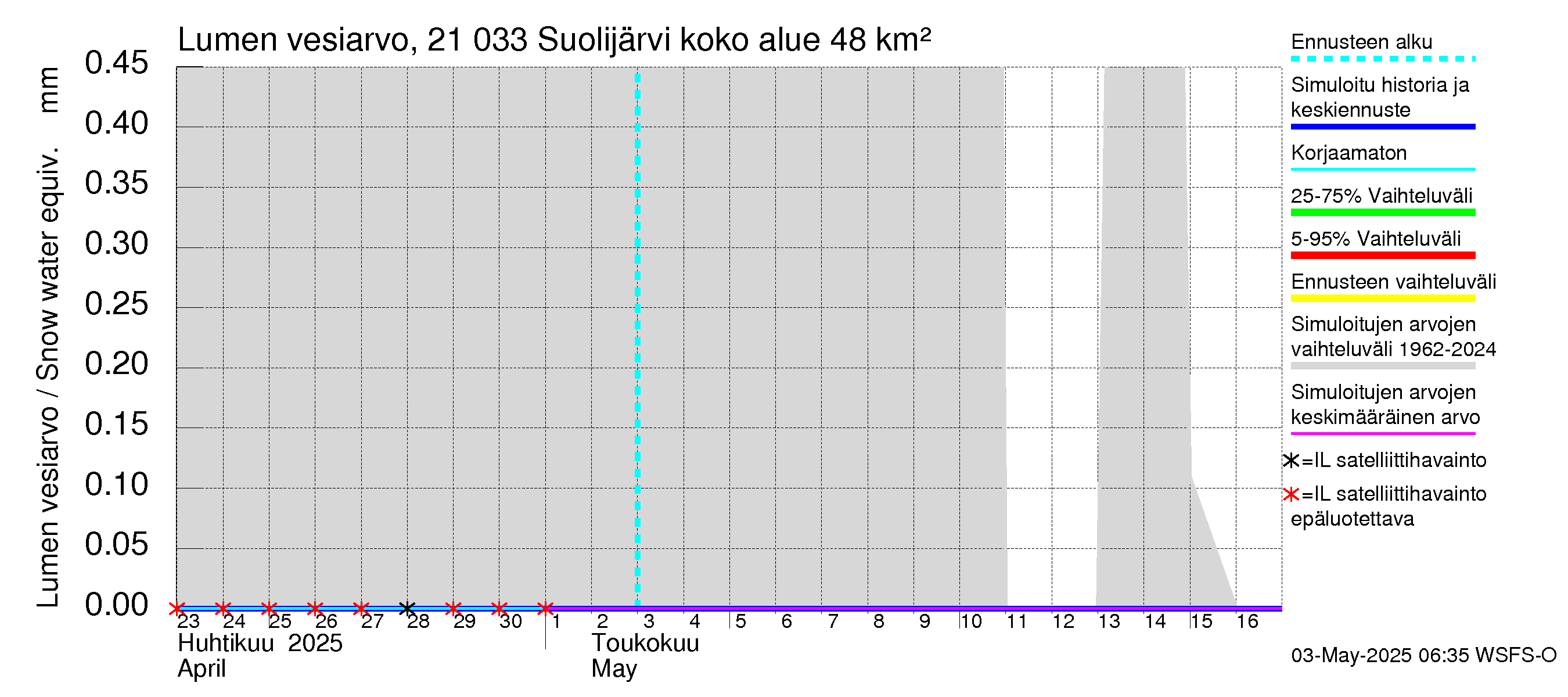 Vantaanjoen vesistöalue - Suolijärvi: Lumen vesiarvo
