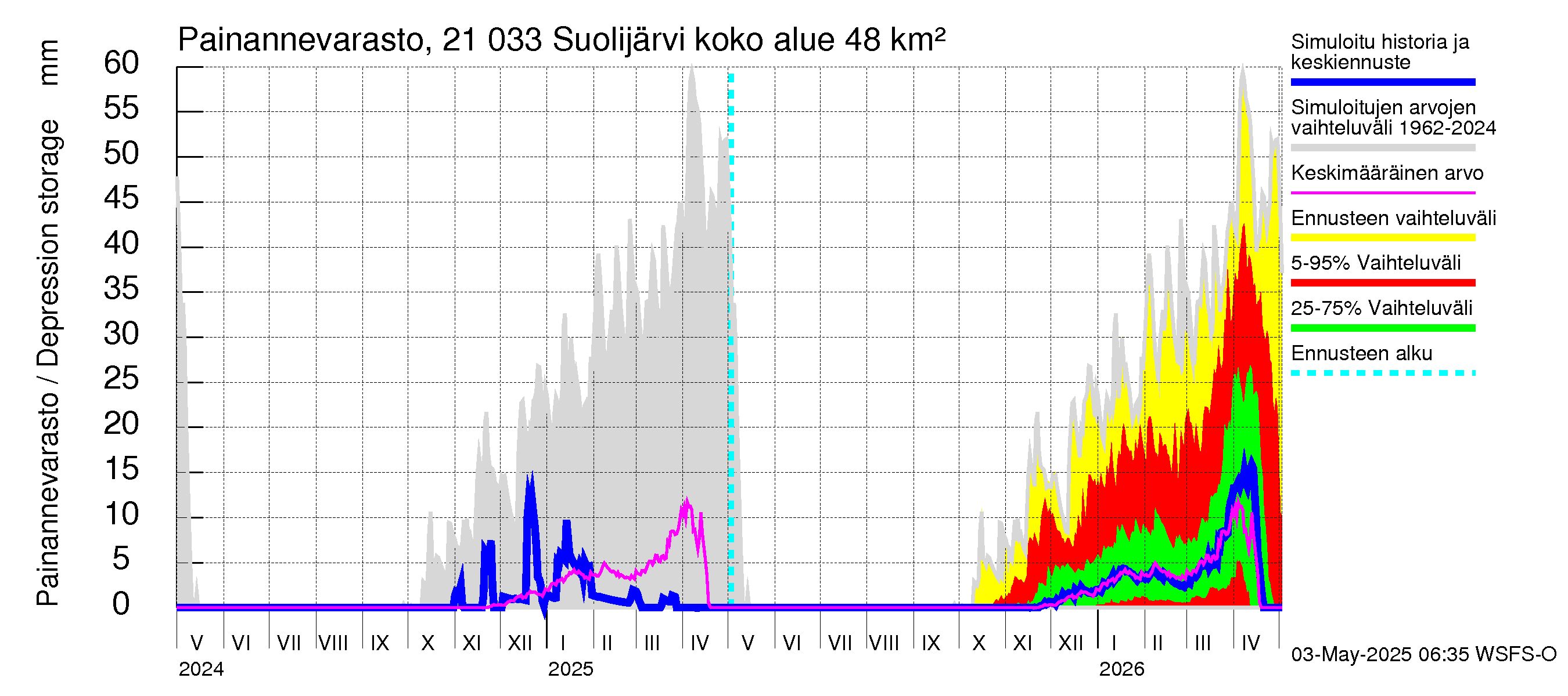 Vantaanjoen vesistöalue - Suolijärvi: Painannevarasto