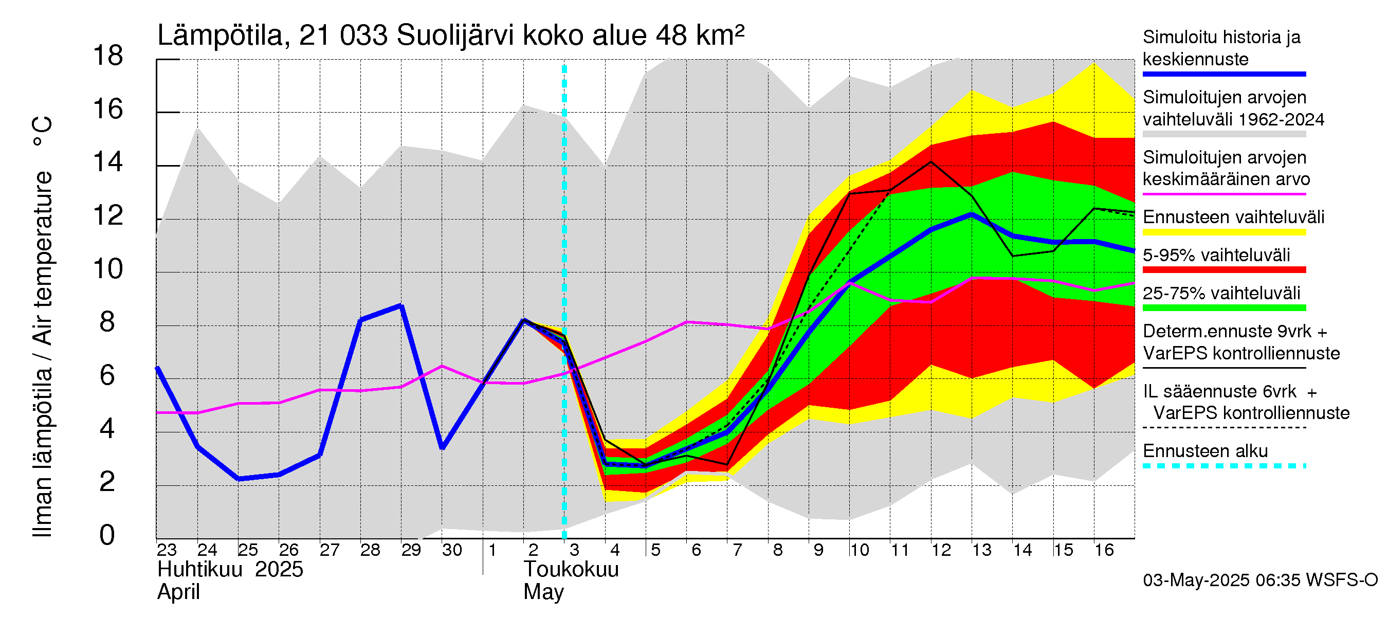Vantaanjoen vesistöalue - Suolijärvi: Ilman lämpötila
