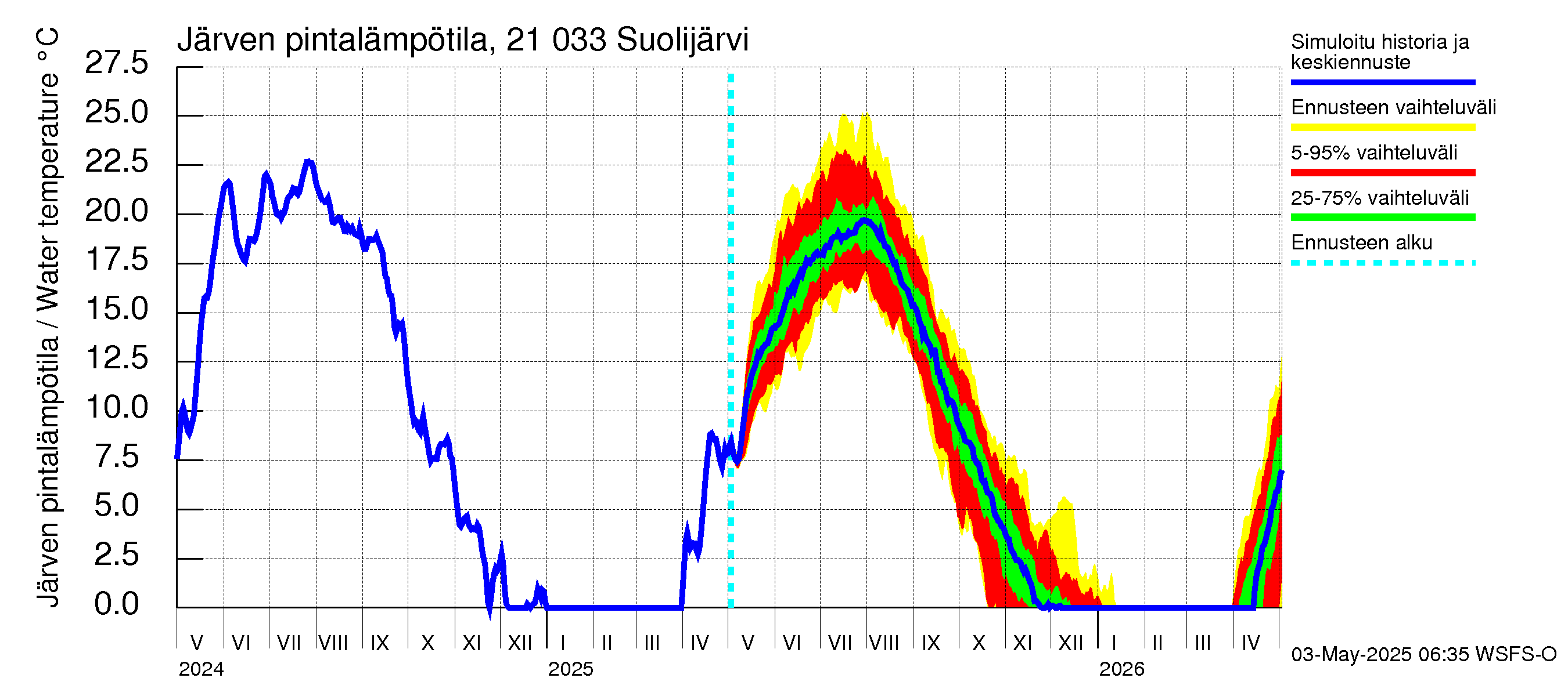Vantaanjoen vesistöalue - Suolijärvi: Järven pintalämpötila