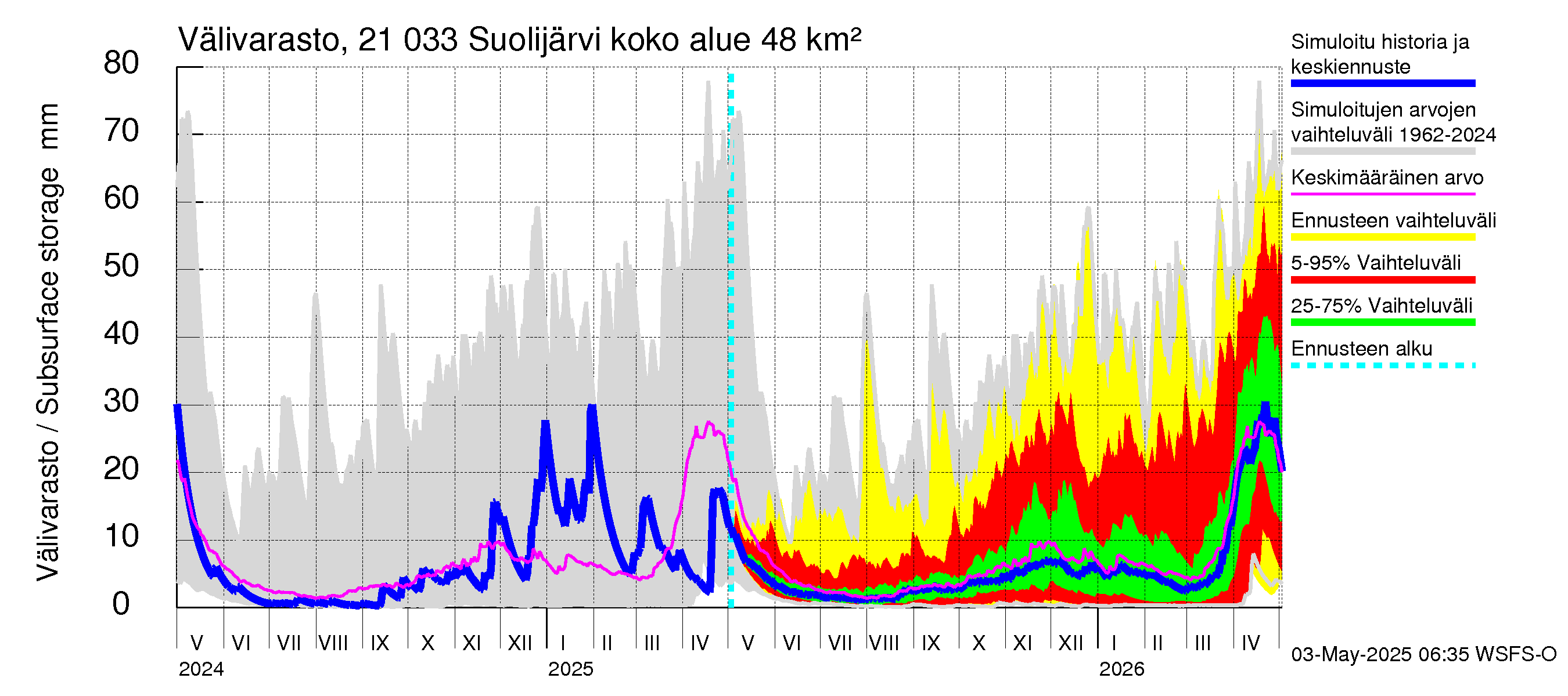 Vantaanjoen vesistöalue - Suolijärvi: Välivarasto