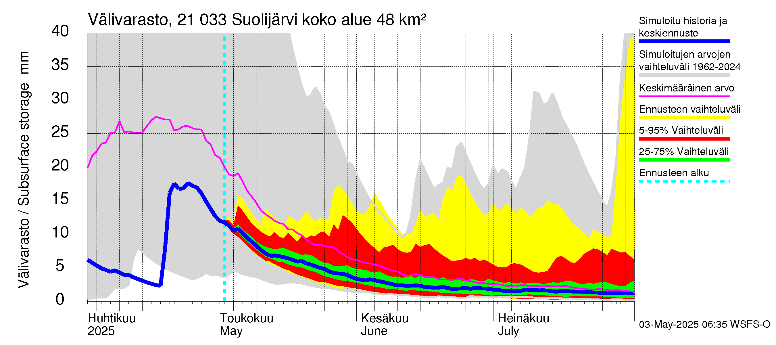 Vantaanjoen vesistöalue - Suolijärvi: Välivarasto