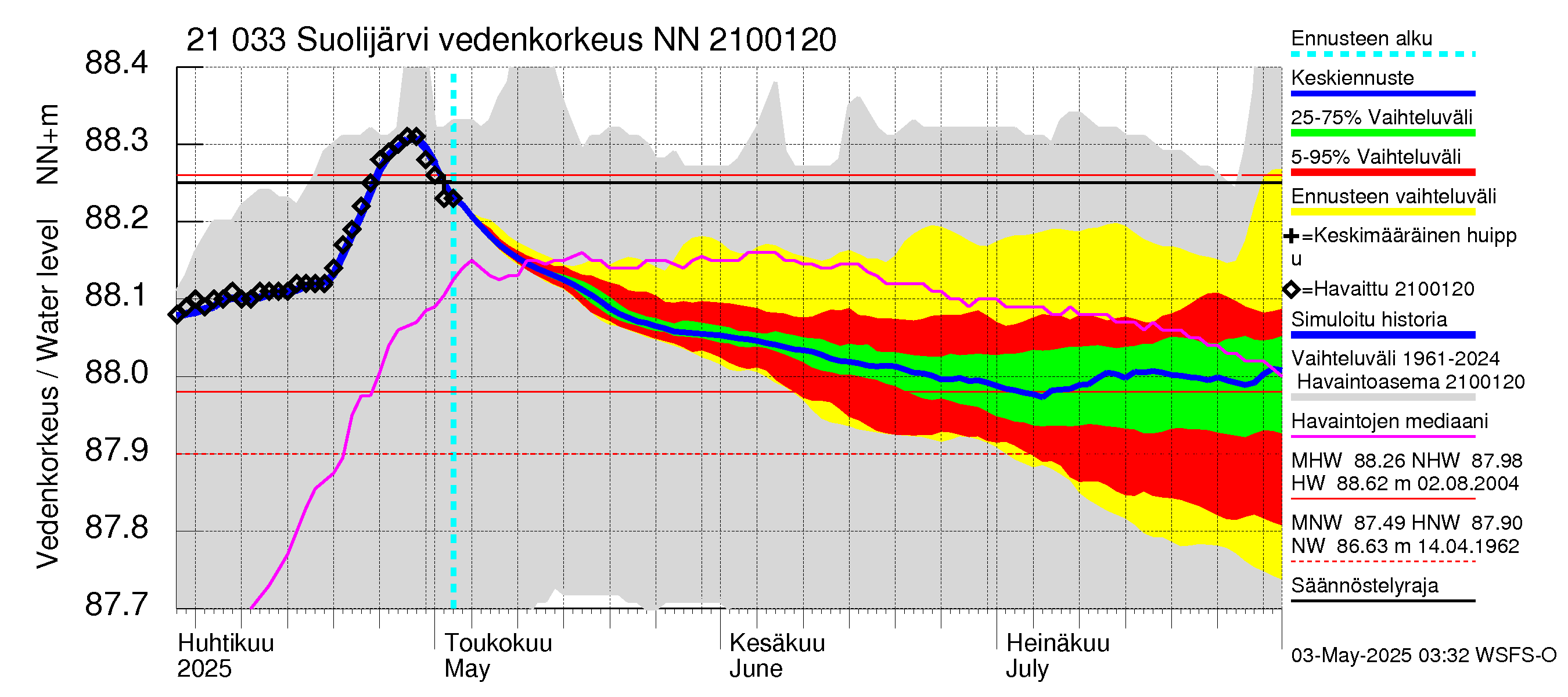 Vantaanjoen vesistöalue - Suolijärvi: Vedenkorkeus - jakaumaennuste