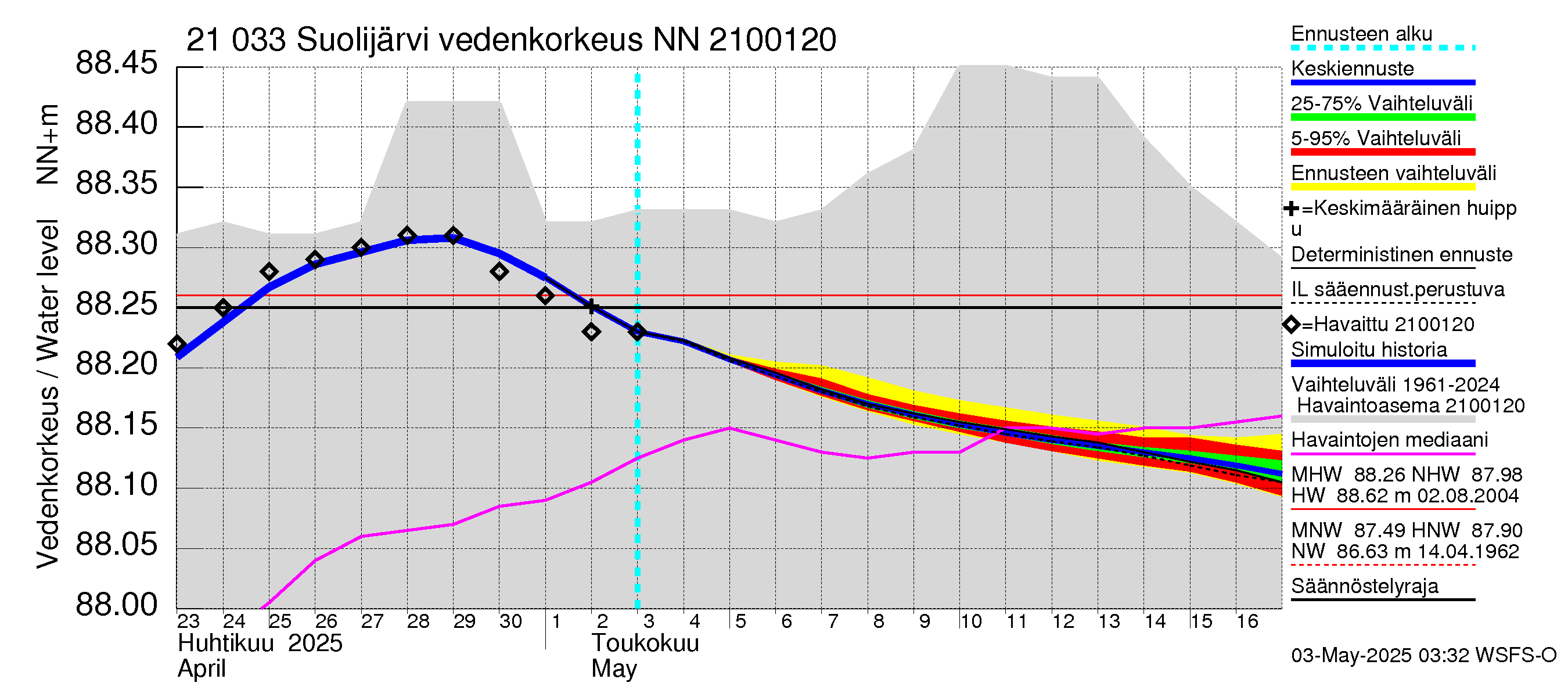 Vantaanjoen vesistöalue - Suolijärvi: Vedenkorkeus - jakaumaennuste