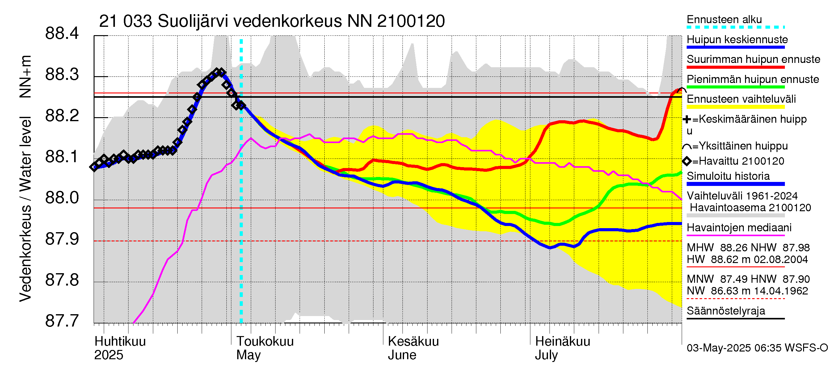 Vantaanjoen vesistöalue - Suolijärvi: Vedenkorkeus - huippujen keski- ja ääriennusteet