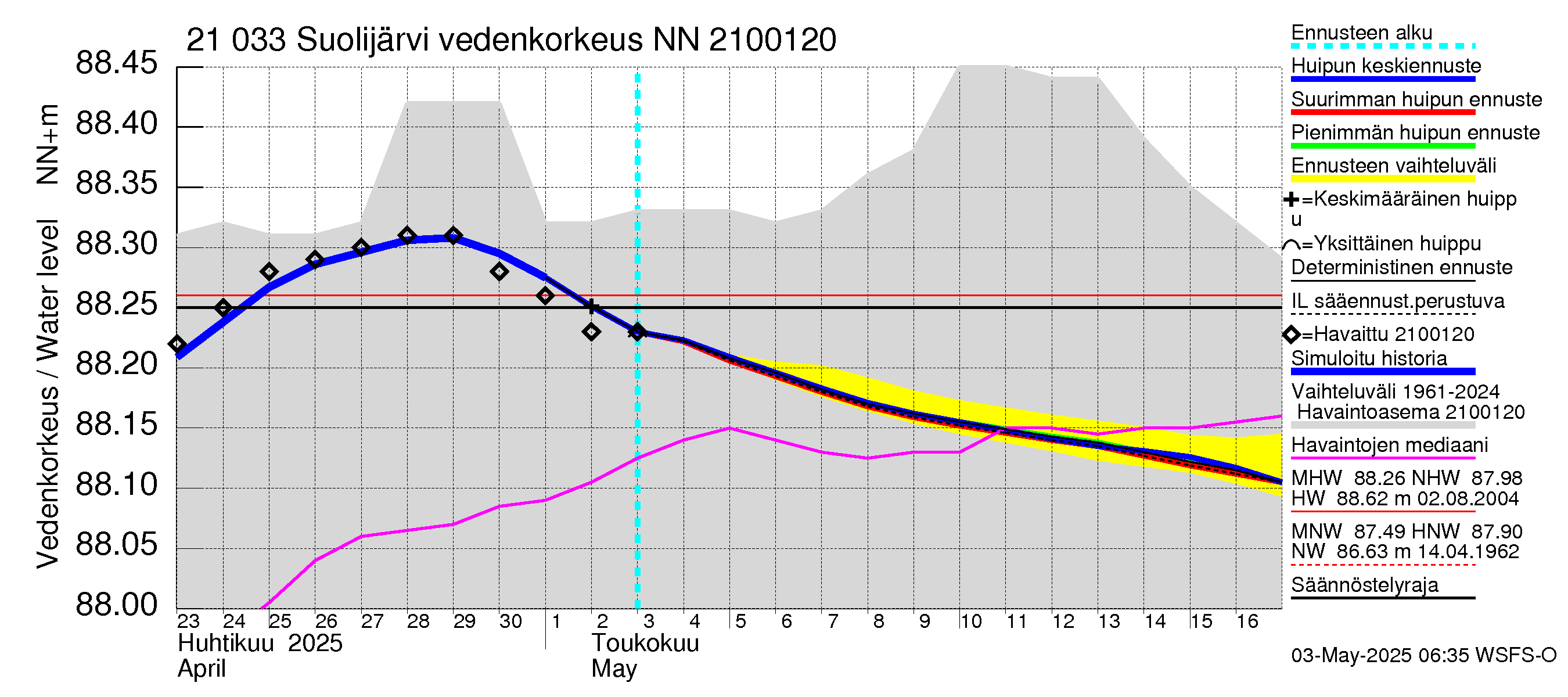 Vantaanjoen vesistöalue - Suolijärvi: Vedenkorkeus - huippujen keski- ja ääriennusteet