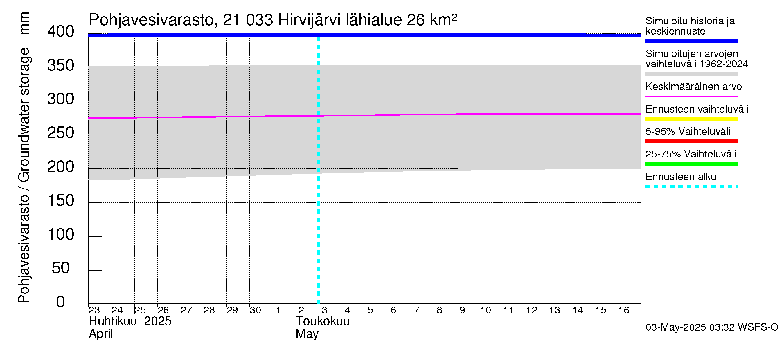 Vantaanjoen vesistöalue - Hirvijärvi: Pohjavesivarasto