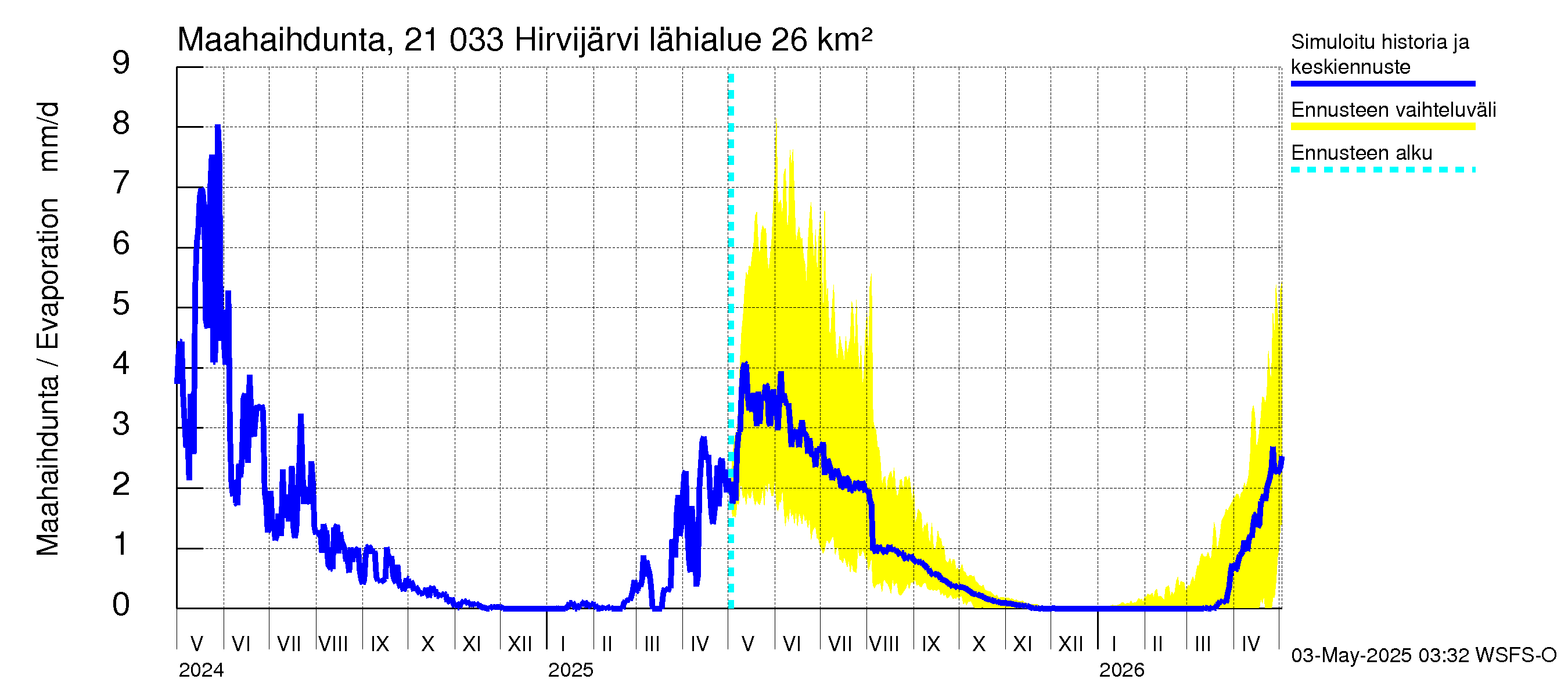 Vantaanjoen vesistöalue - Hirvijärvi: Haihdunta maa-alueelta