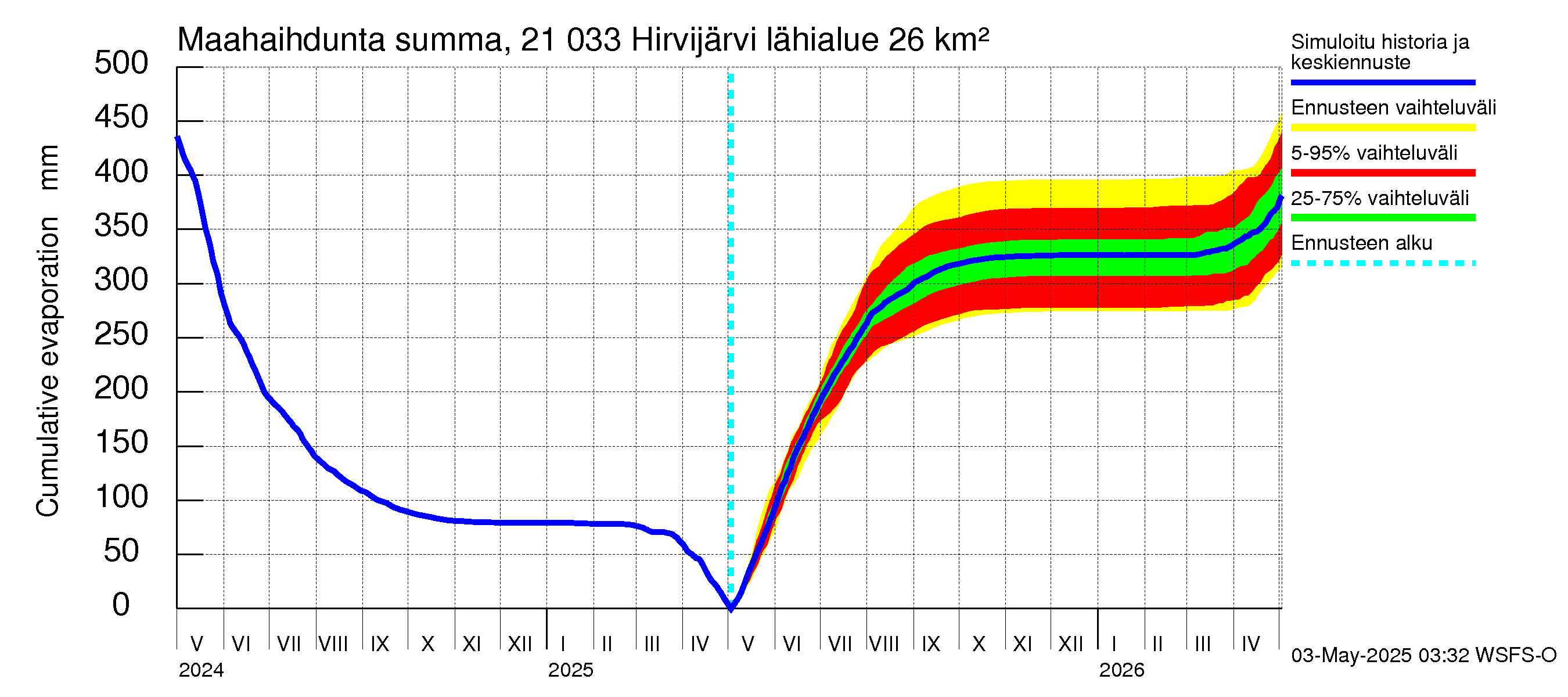 Vantaanjoen vesistöalue - Hirvijärvi: Haihdunta maa-alueelta - summa