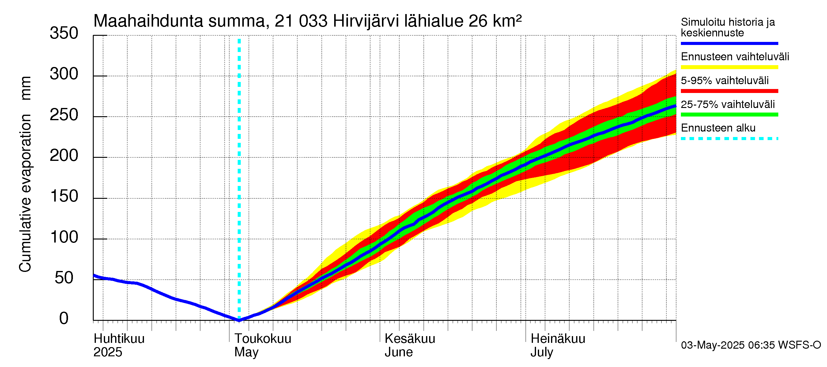 Vantaanjoen vesistöalue - Hirvijärvi: Haihdunta maa-alueelta - summa