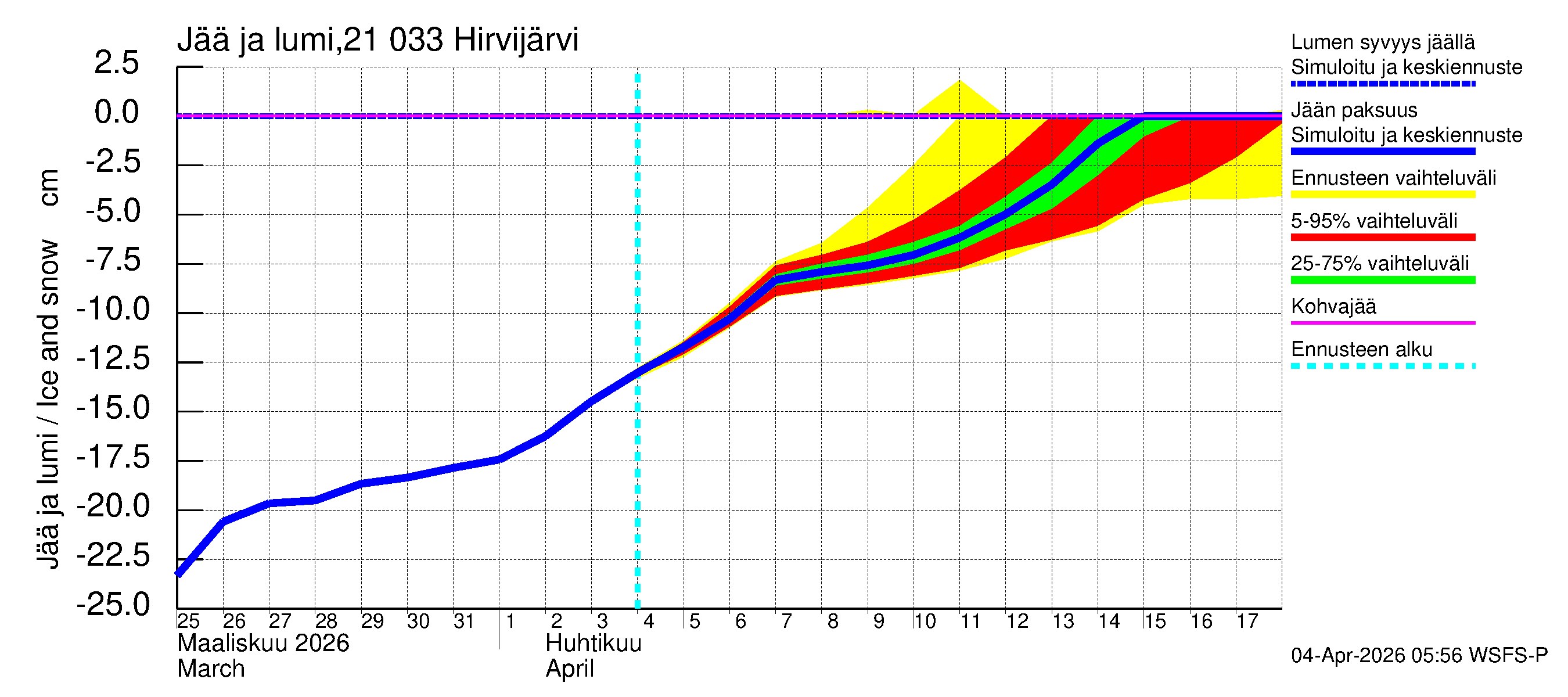 Vantaanjoen vesistöalue - Hirvijärvi: Jään paksuus