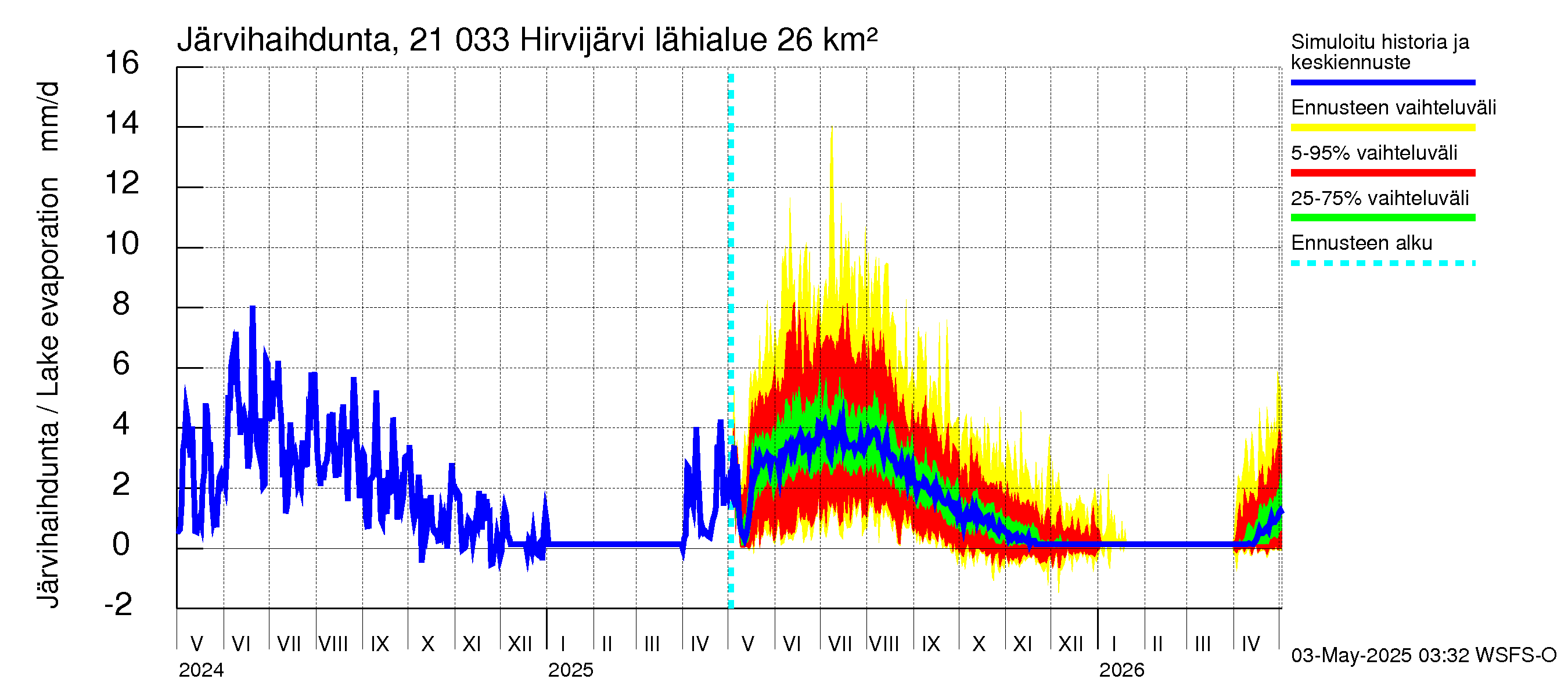 Vantaanjoen vesistöalue - Hirvijärvi: Järvihaihdunta