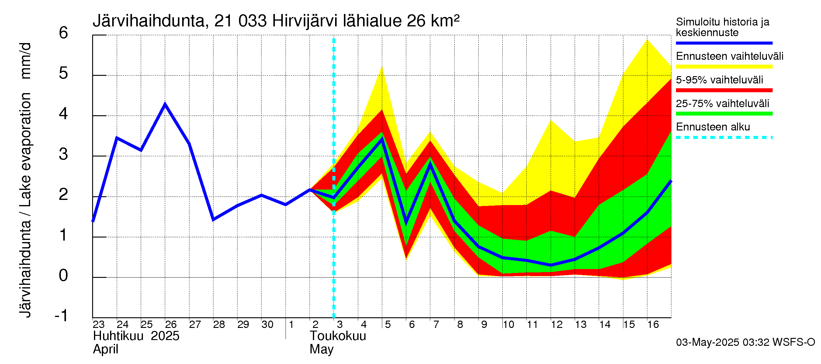 Vantaanjoen vesistöalue - Hirvijärvi: Järvihaihdunta