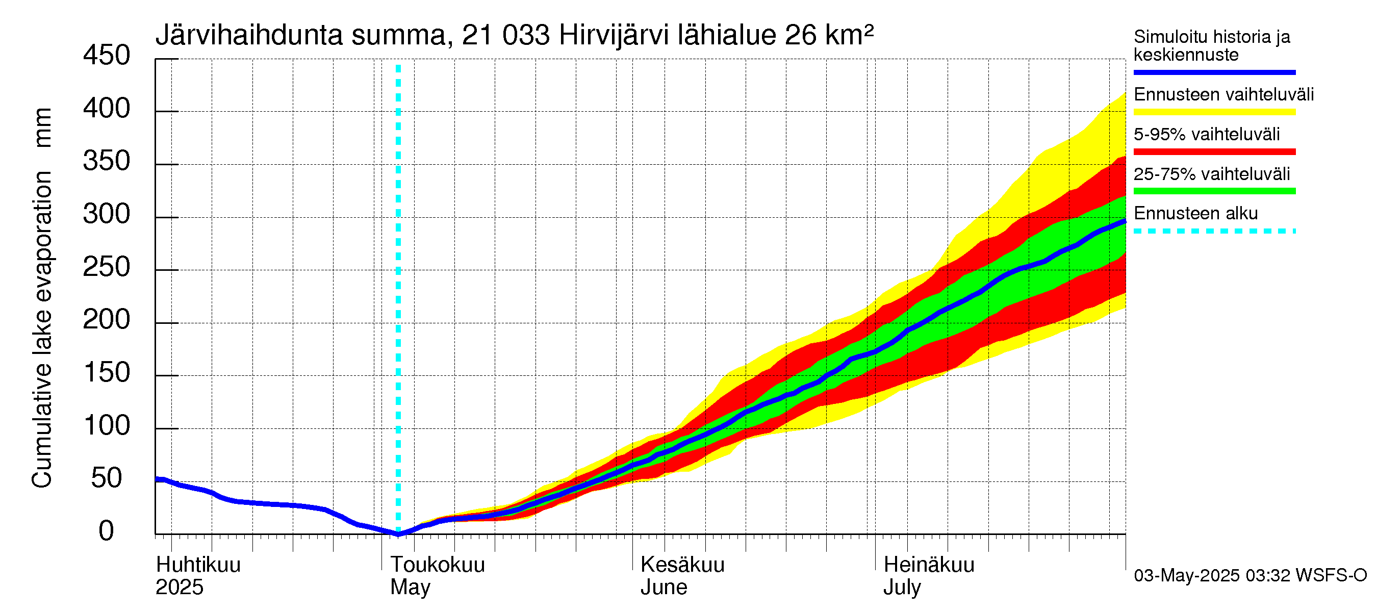 Vantaanjoen vesistöalue - Hirvijärvi: Järvihaihdunta - summa