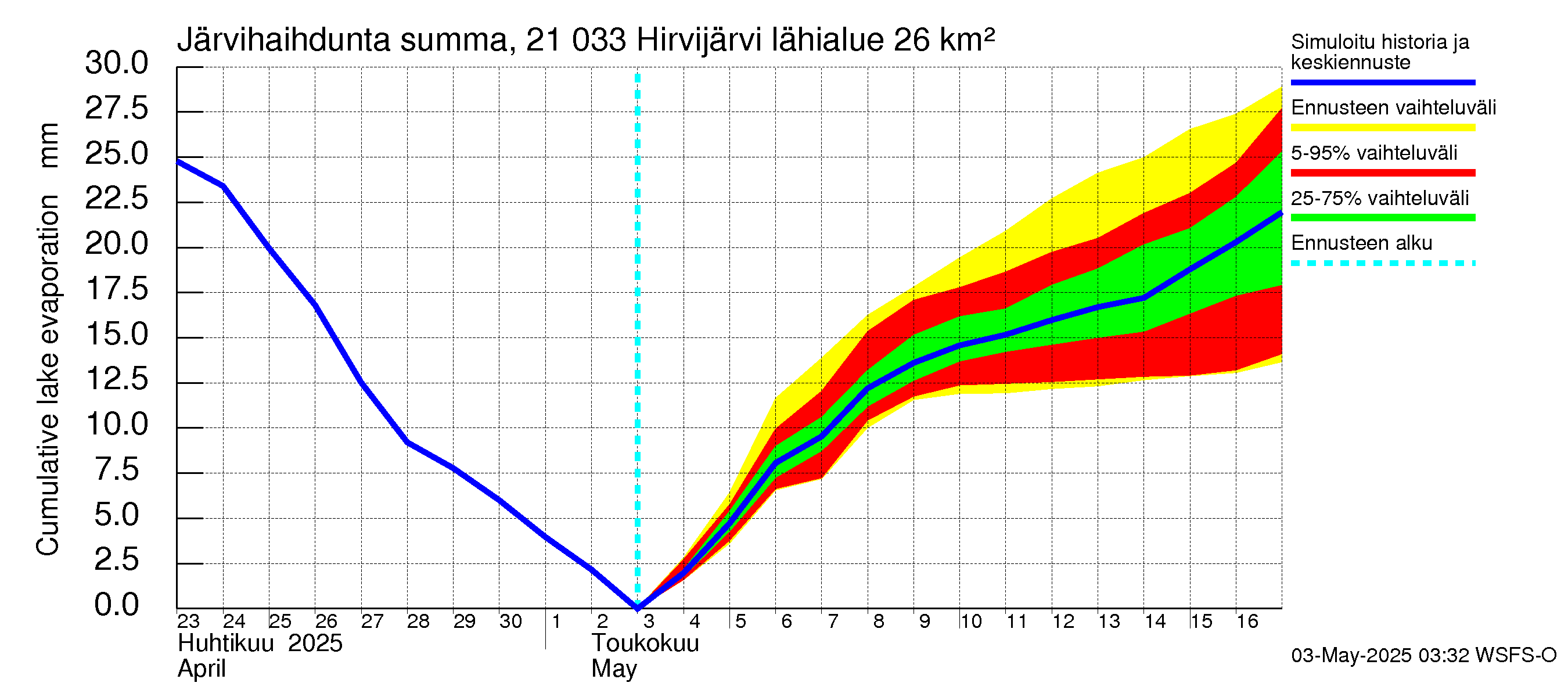 Vantaanjoen vesistöalue - Hirvijärvi: Järvihaihdunta - summa