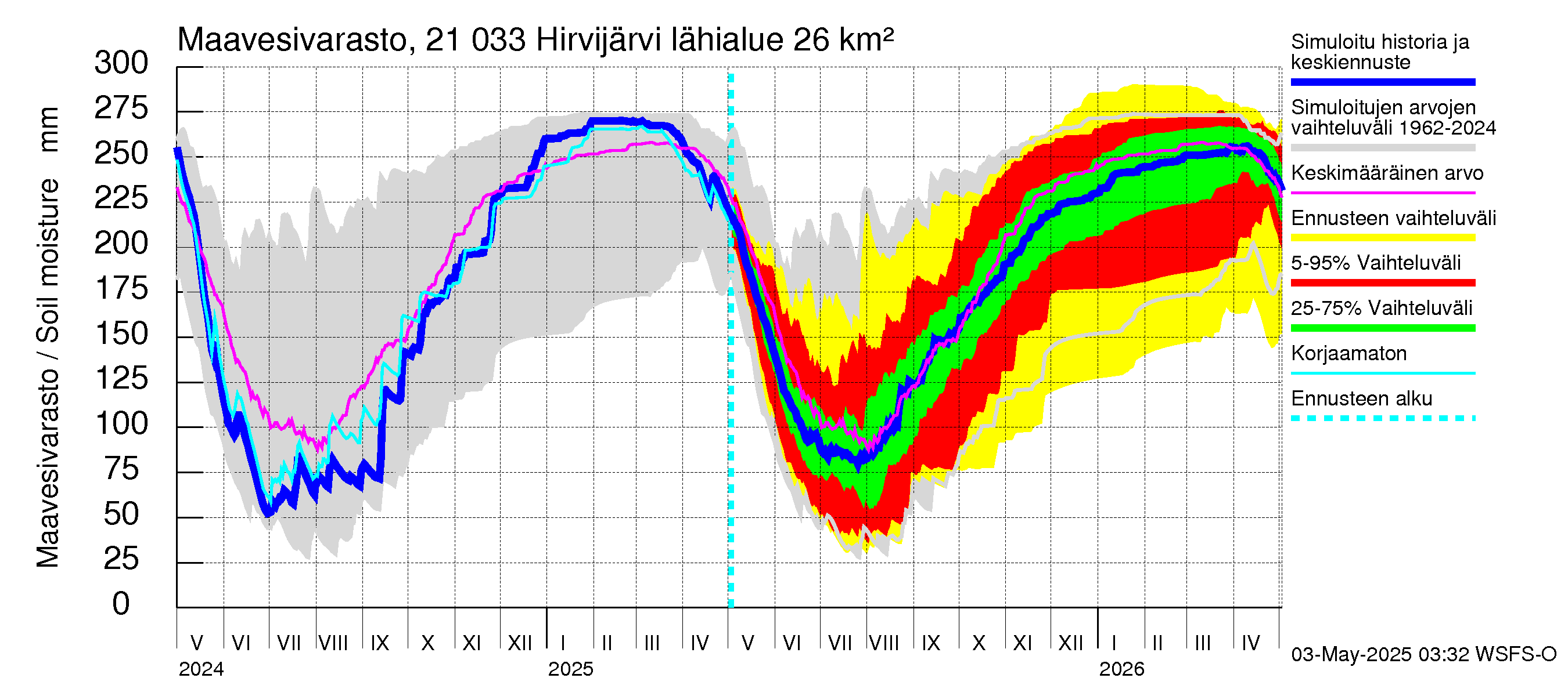Vantaanjoen vesistöalue - Hirvijärvi: Maavesivarasto