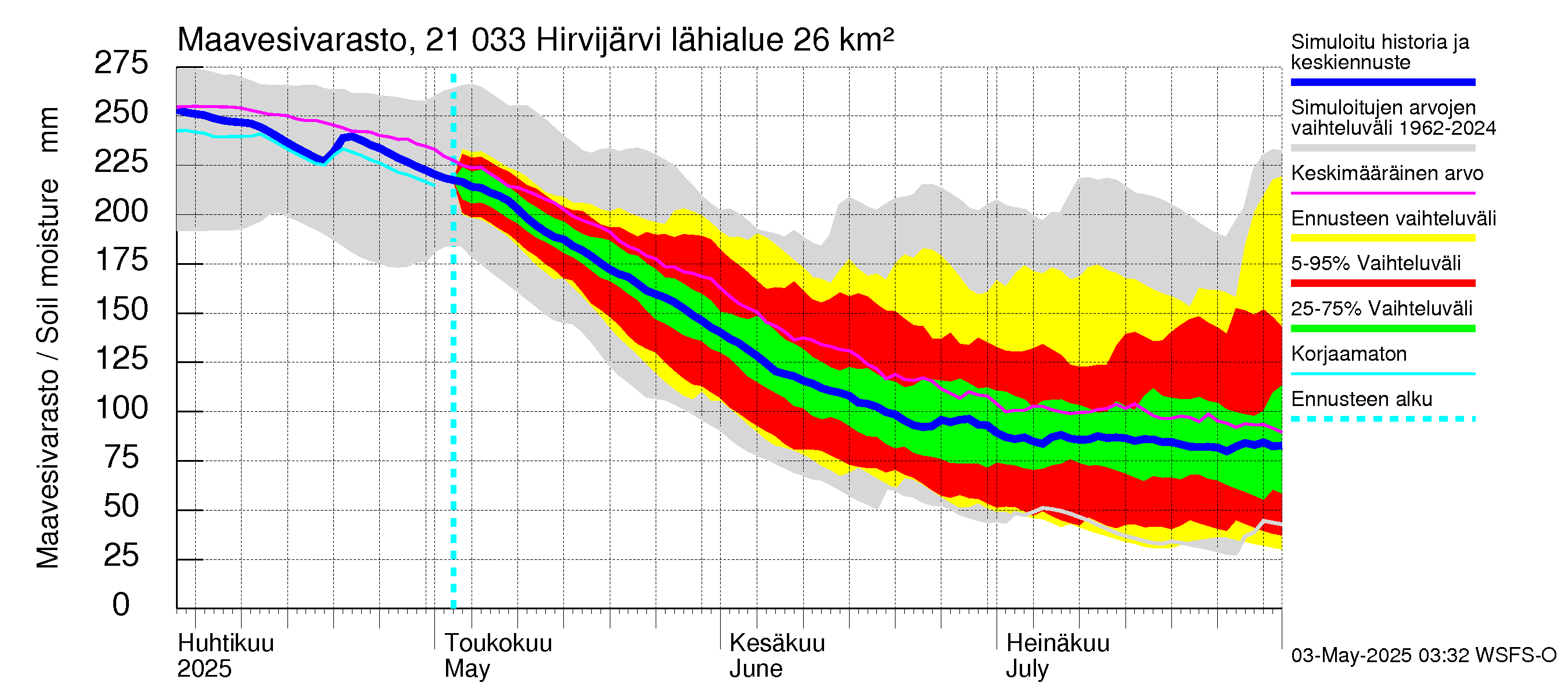 Vantaanjoen vesistöalue - Hirvijärvi: Maavesivarasto