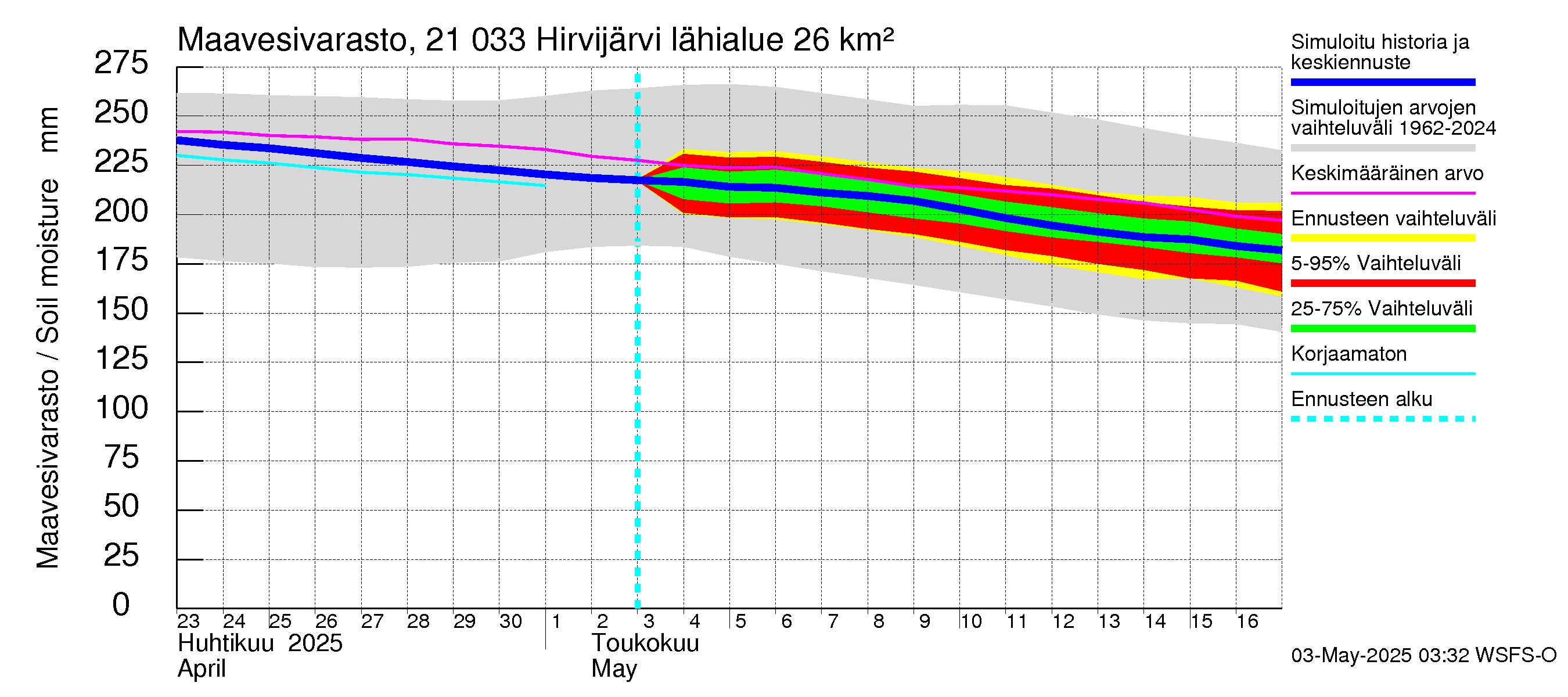 Vantaanjoen vesistöalue - Hirvijärvi: Maavesivarasto