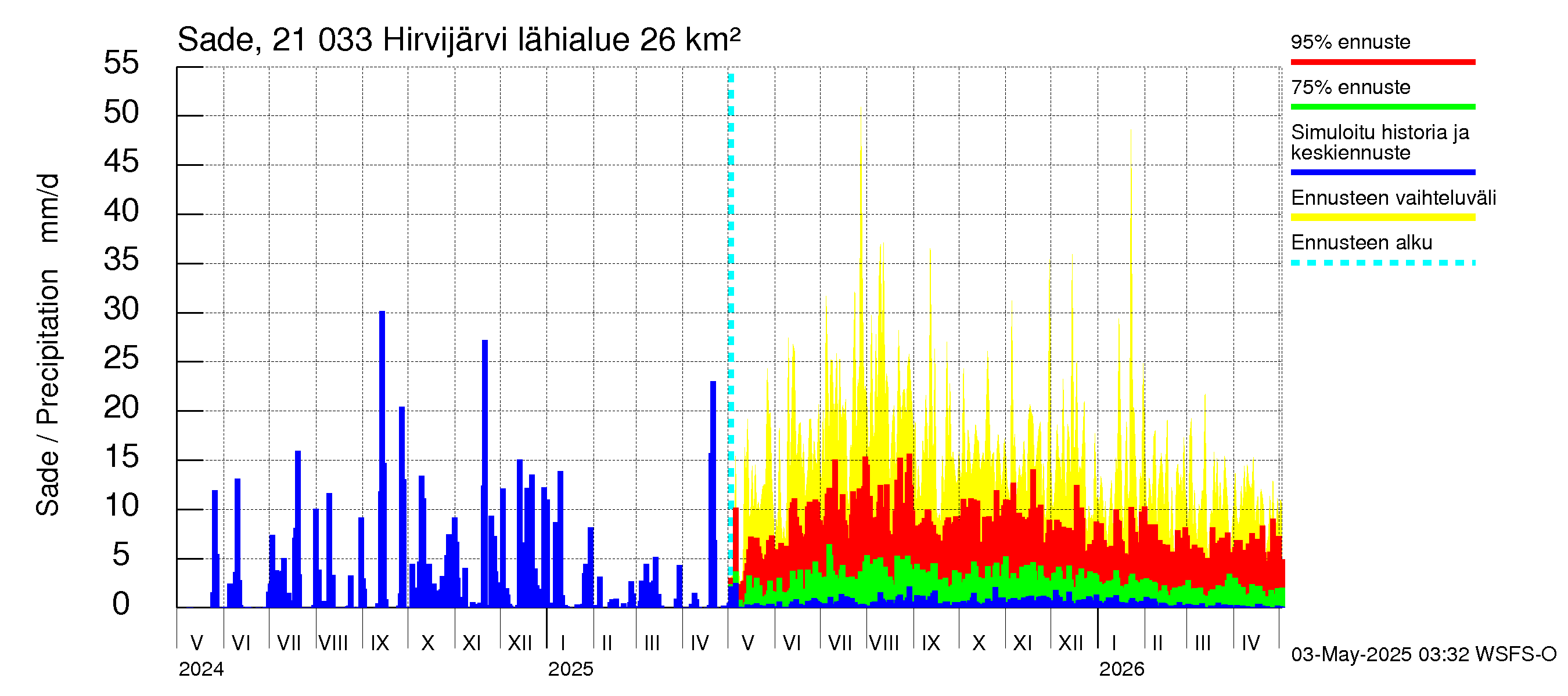 Vantaanjoen vesistöalue - Hirvijärvi: Sade