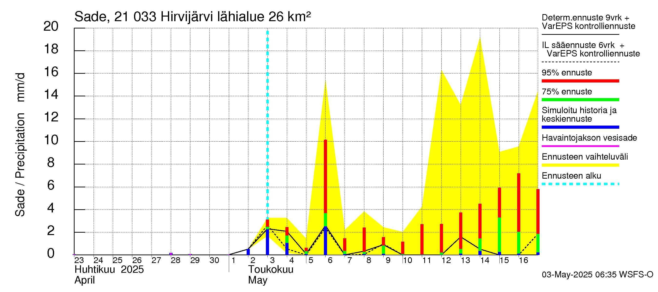Vantaanjoen vesistöalue - Hirvijärvi: Sade