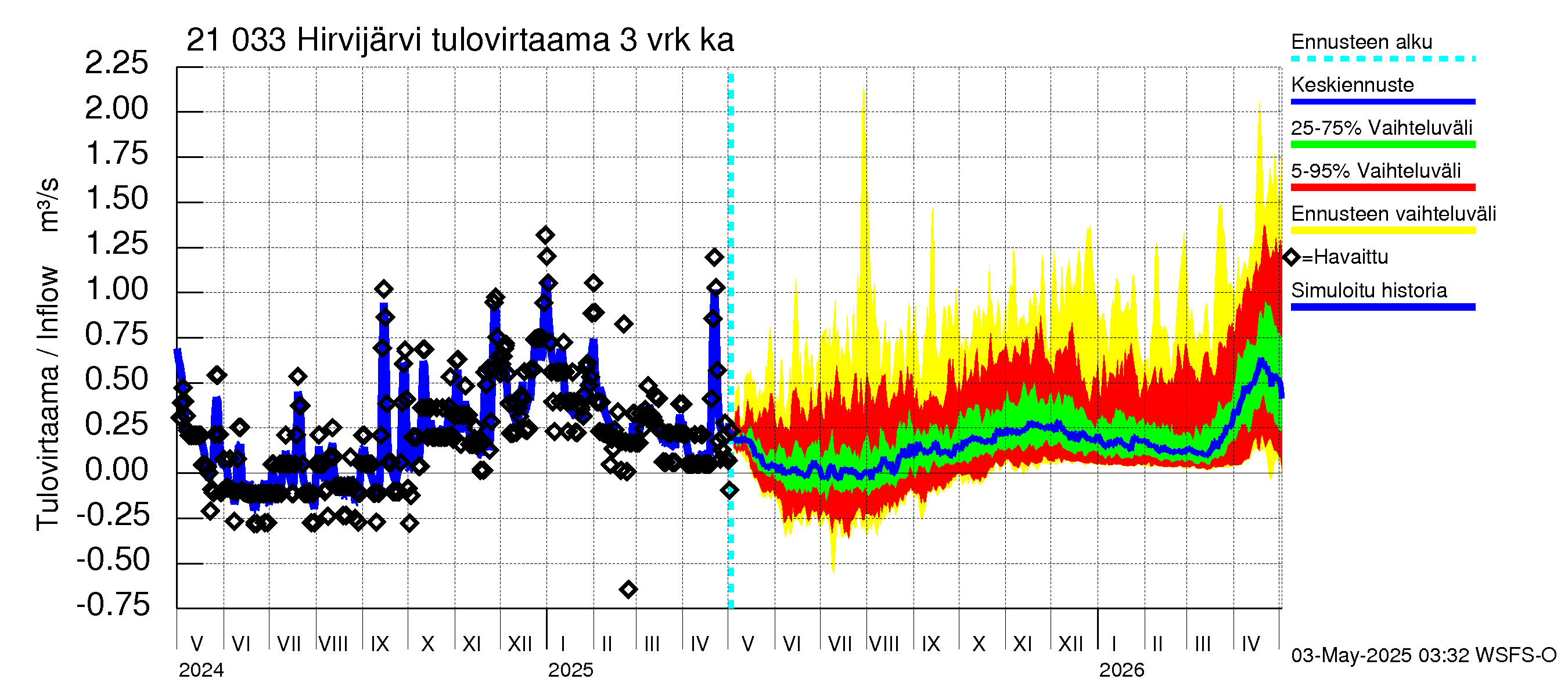 Vantaanjoen vesistöalue - Hirvijärvi: Tulovirtaama (usean vuorokauden liukuva keskiarvo) - jakaumaennuste