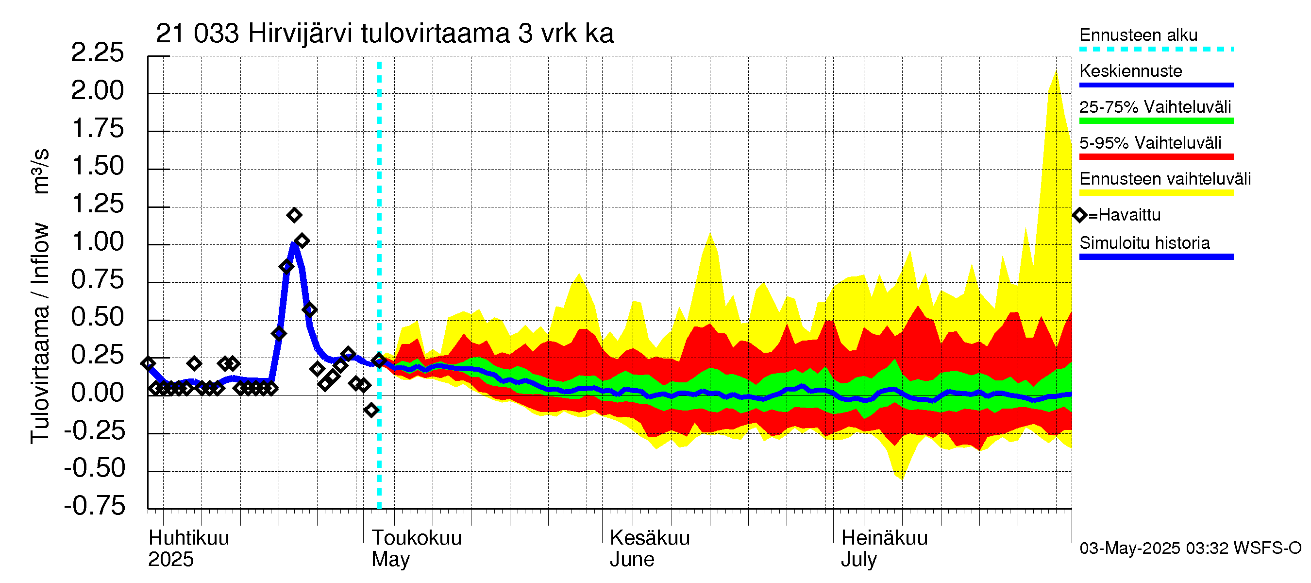 Vantaanjoen vesistöalue - Hirvijärvi: Tulovirtaama (usean vuorokauden liukuva keskiarvo) - jakaumaennuste