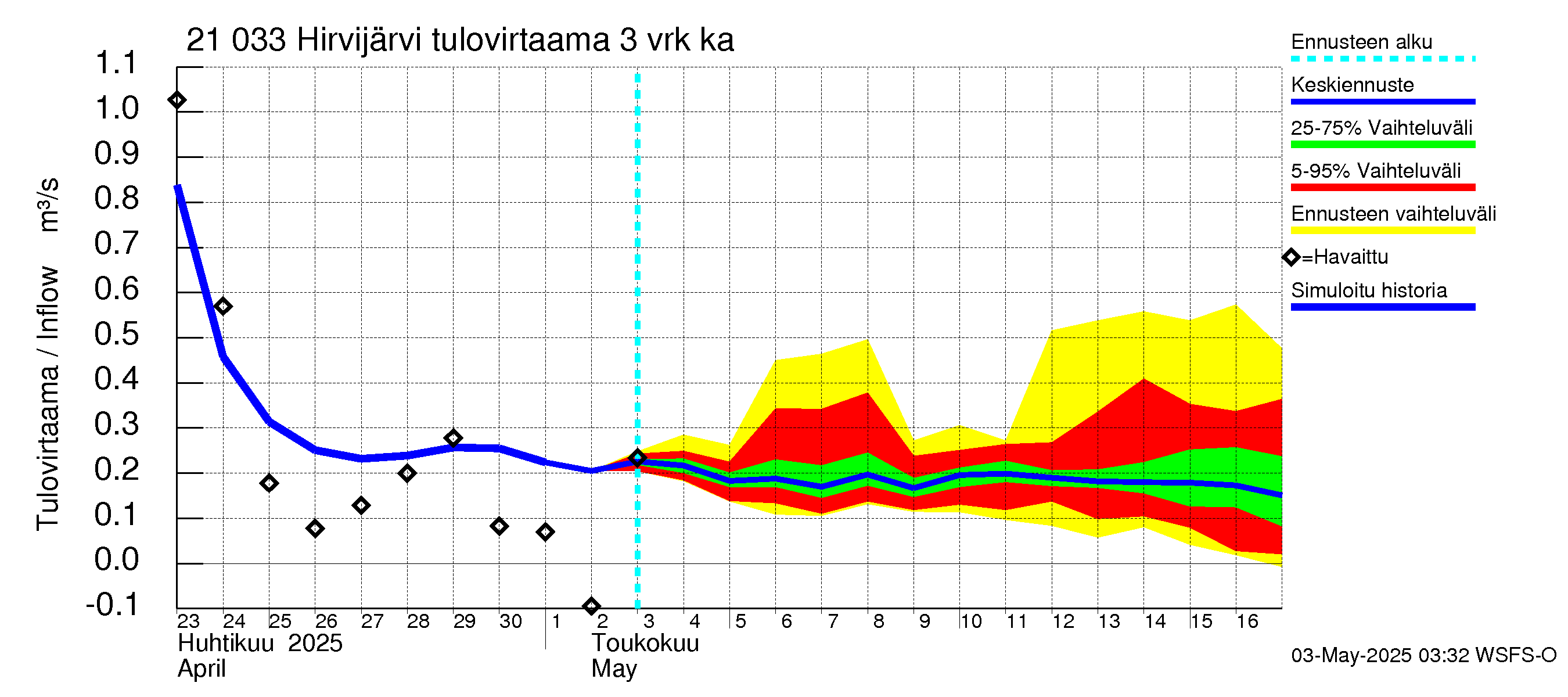 Vantaanjoen vesistöalue - Hirvijärvi: Tulovirtaama (usean vuorokauden liukuva keskiarvo) - jakaumaennuste