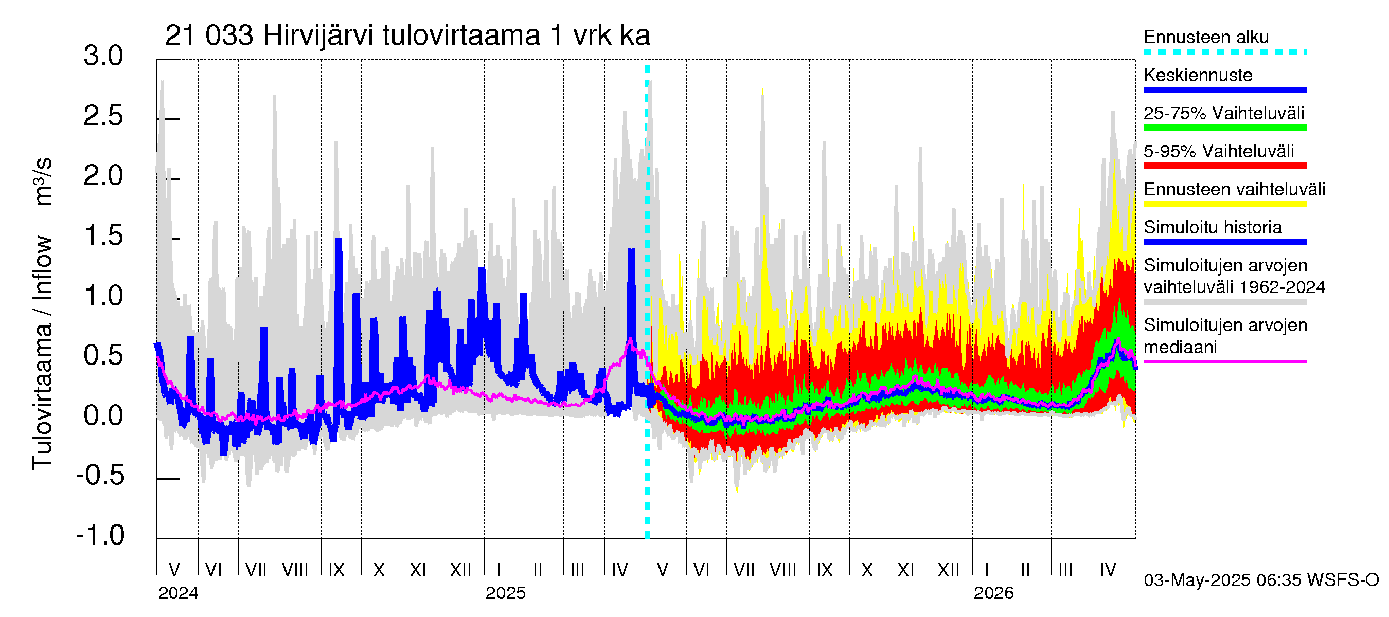 Vantaanjoen vesistöalue - Hirvijärvi: Tulovirtaama - jakaumaennuste
