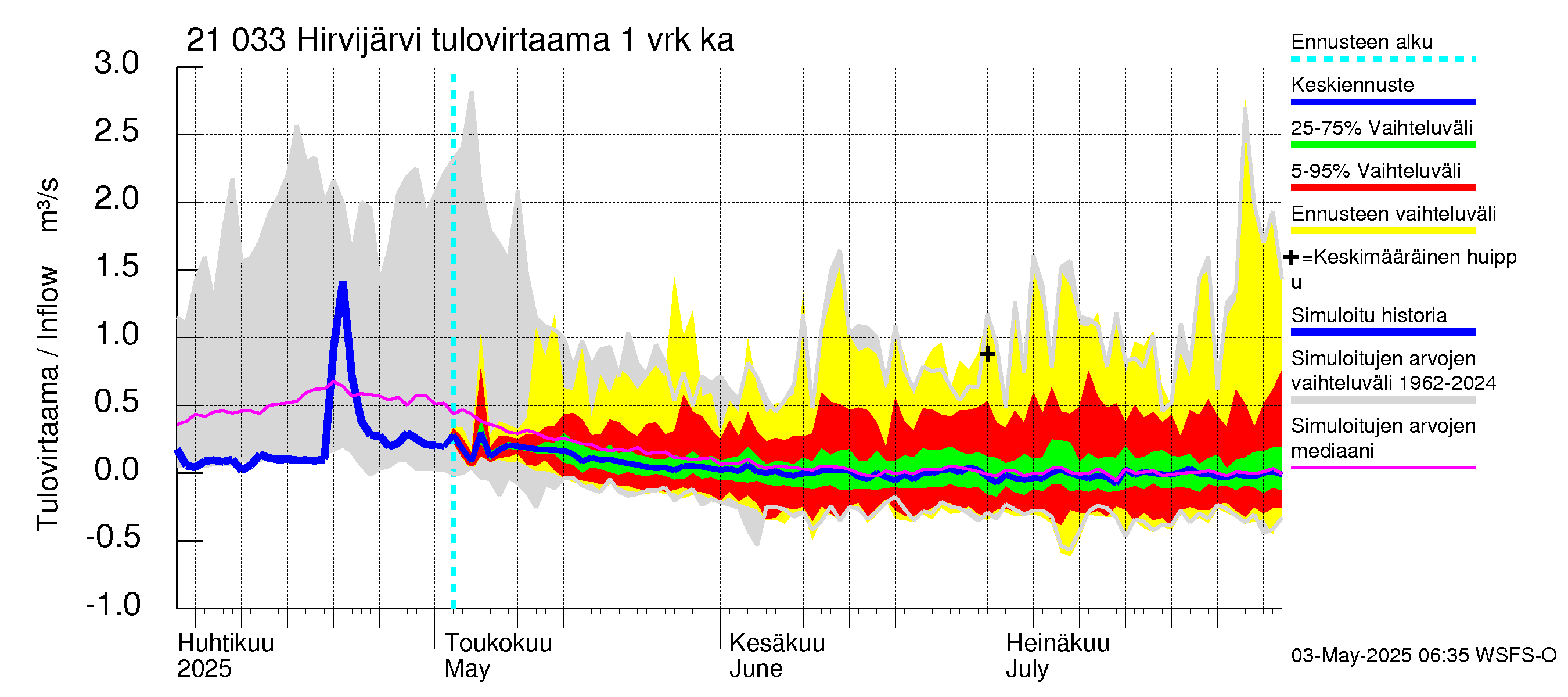 Vantaanjoen vesistöalue - Hirvijärvi: Tulovirtaama - jakaumaennuste